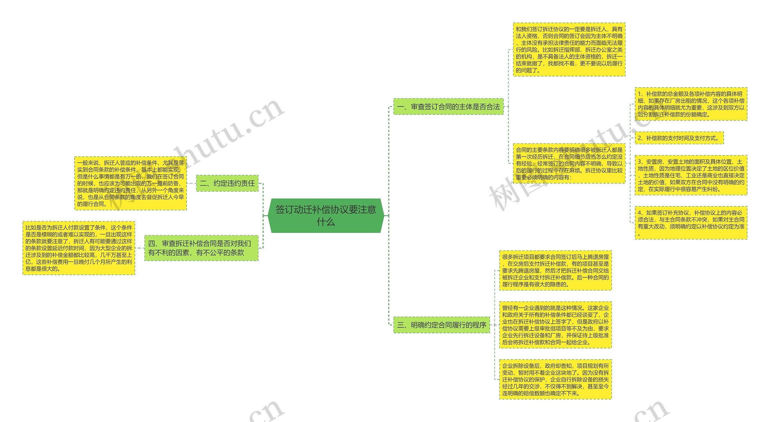 签订动迁补偿协议要注意什么思维导图