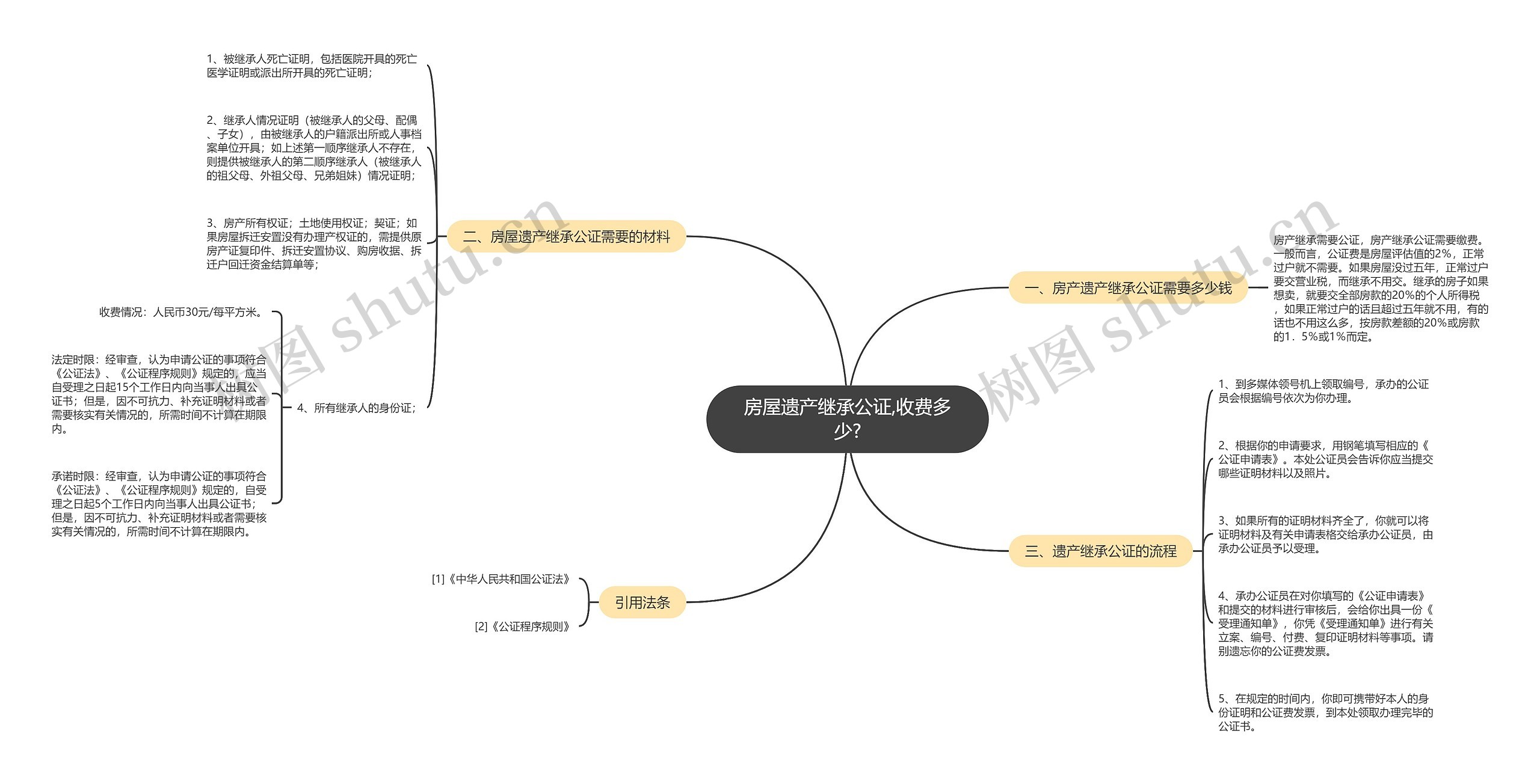 房屋遗产继承公证,收费多少?