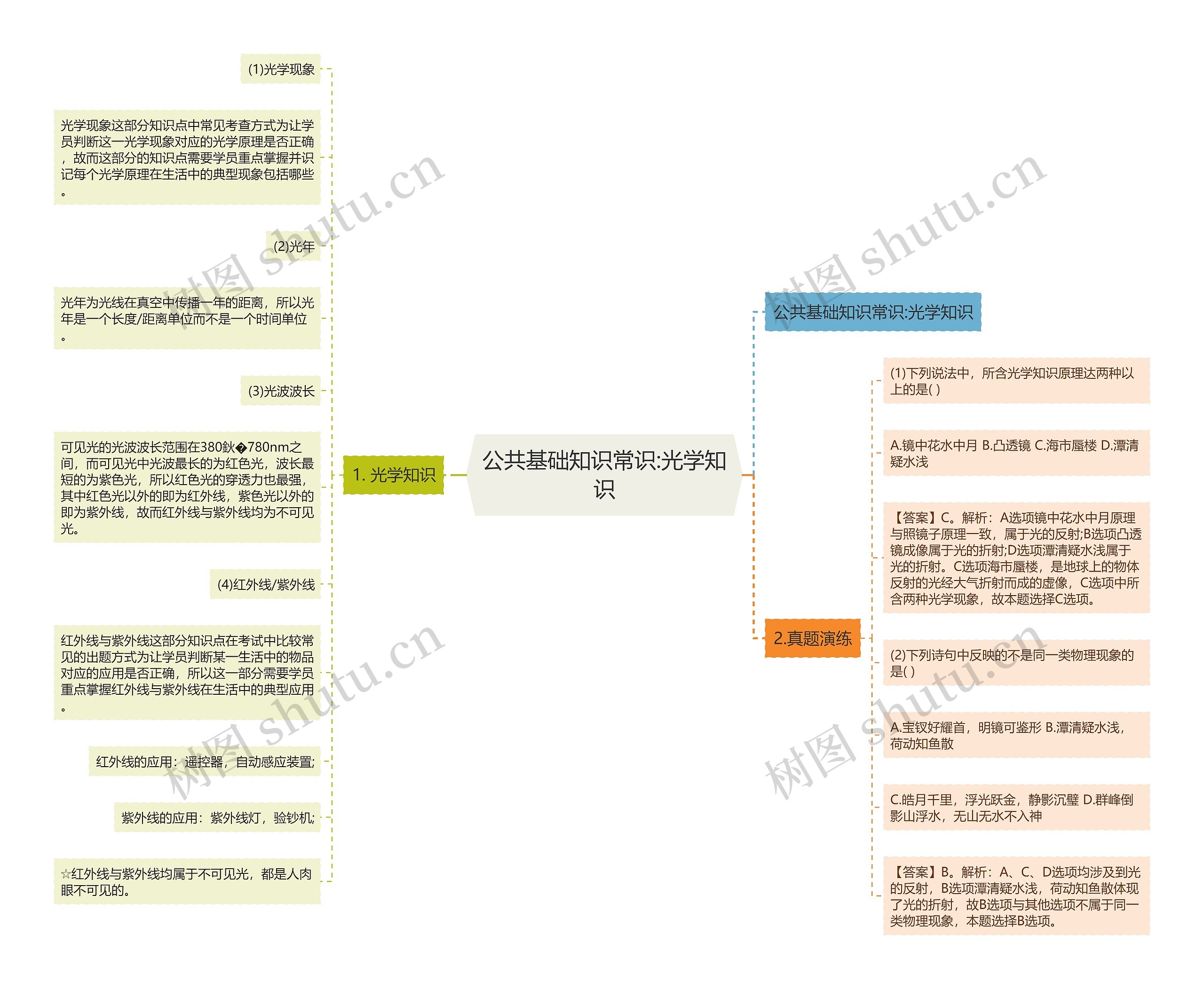 公共基础知识常识:光学知识