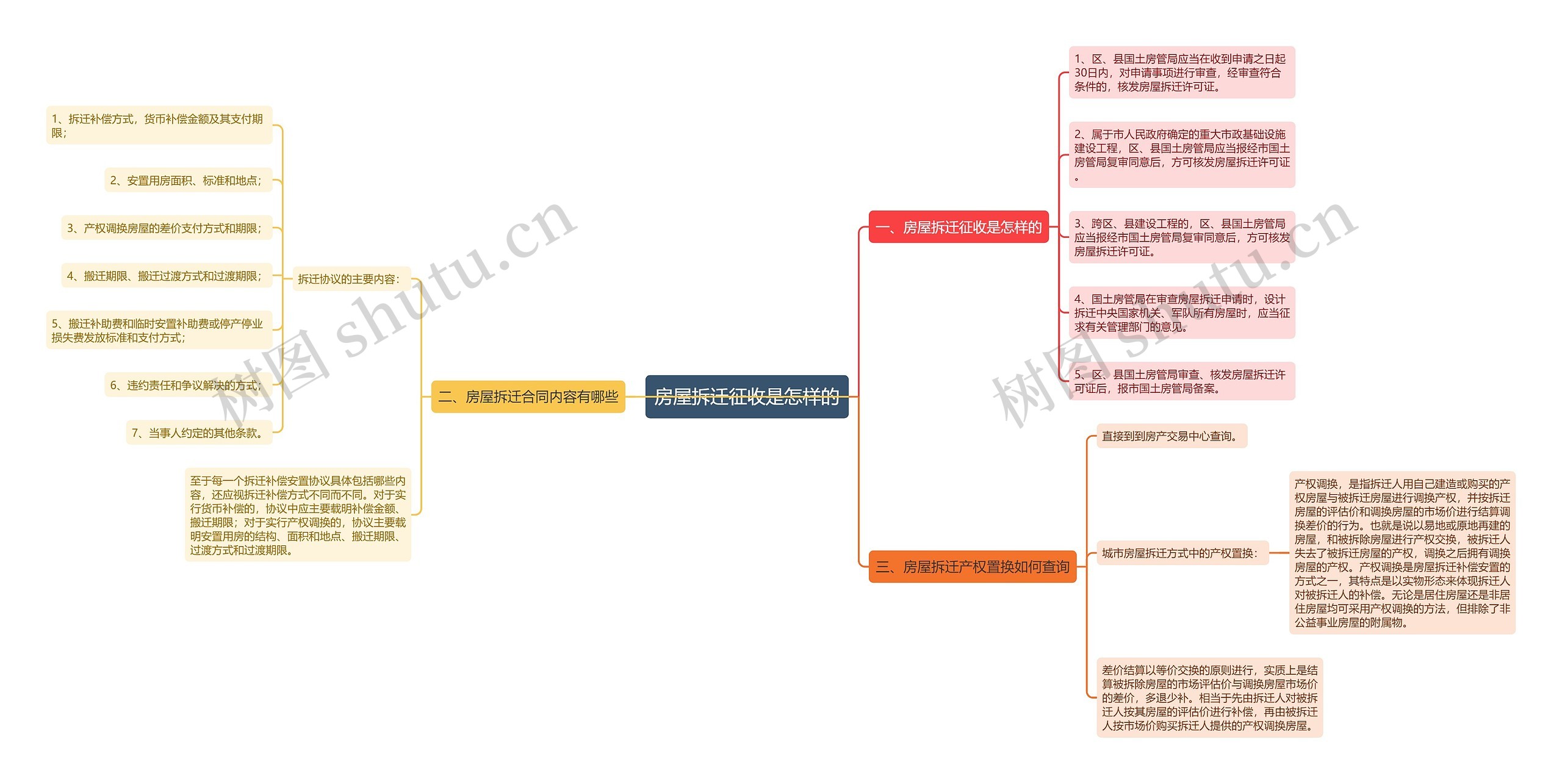 房屋拆迁征收是怎样的