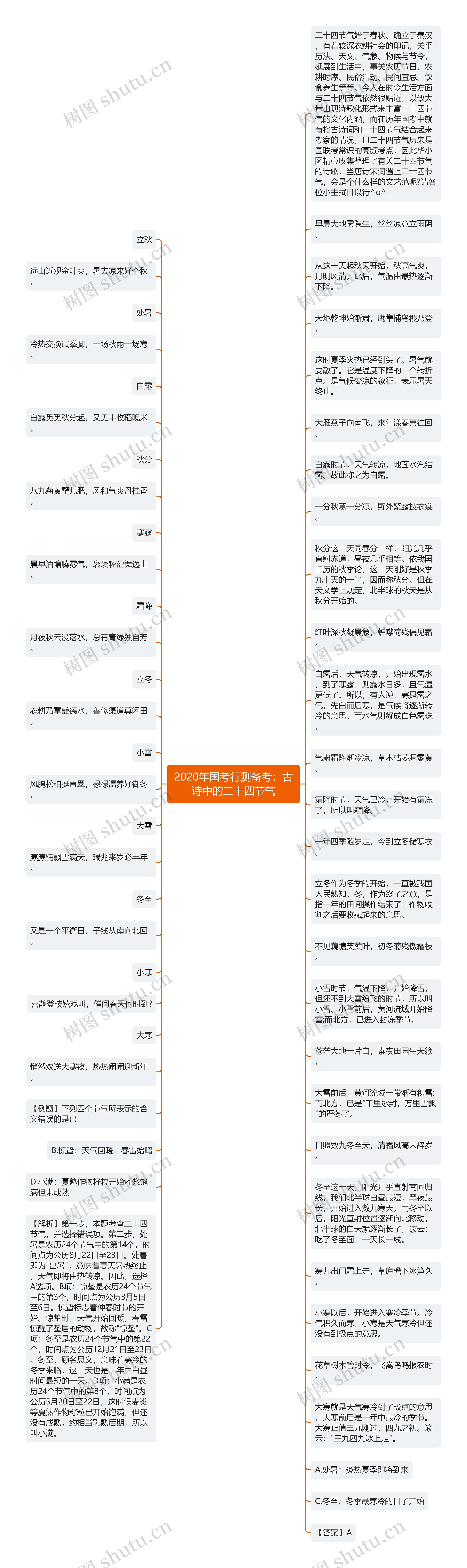 2020年国考行测备考：古诗中的二十四节气思维导图