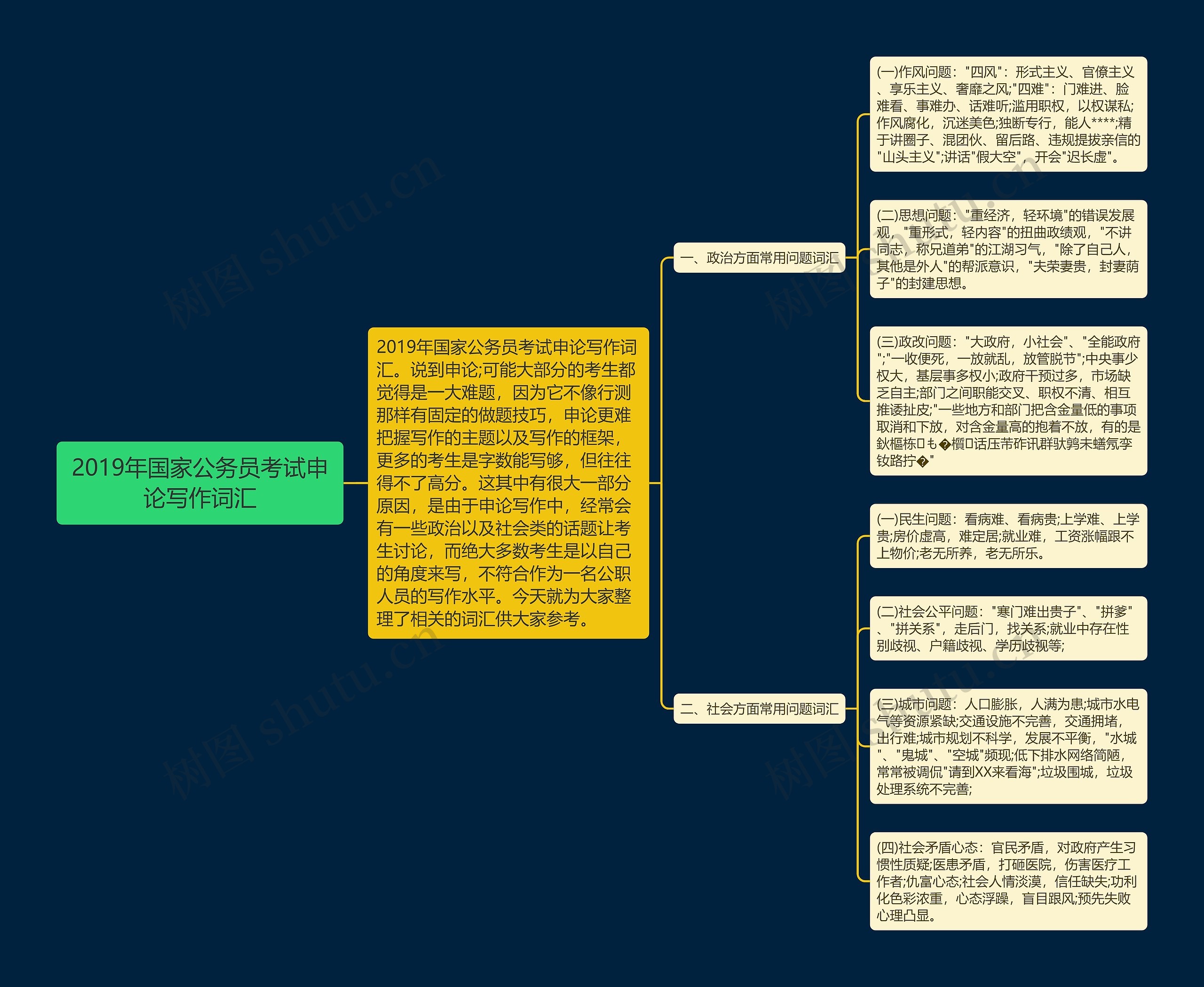 2019年国家公务员考试申论写作词汇思维导图