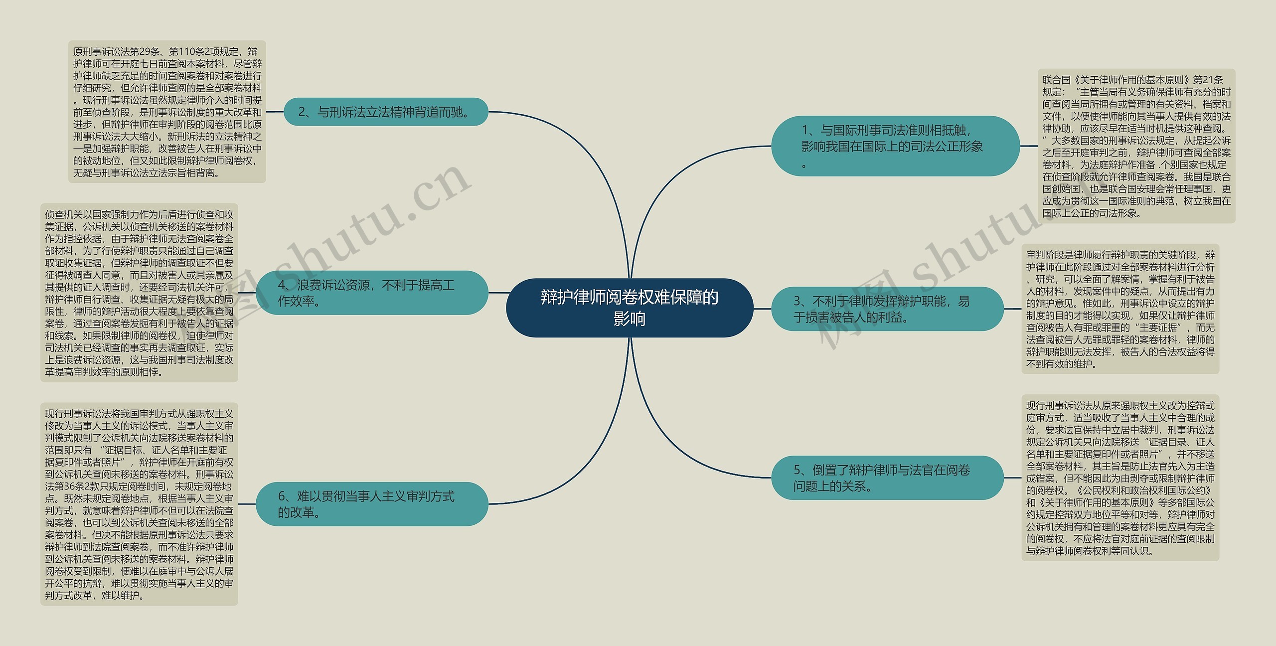 辩护律师阅卷权难保障的影响