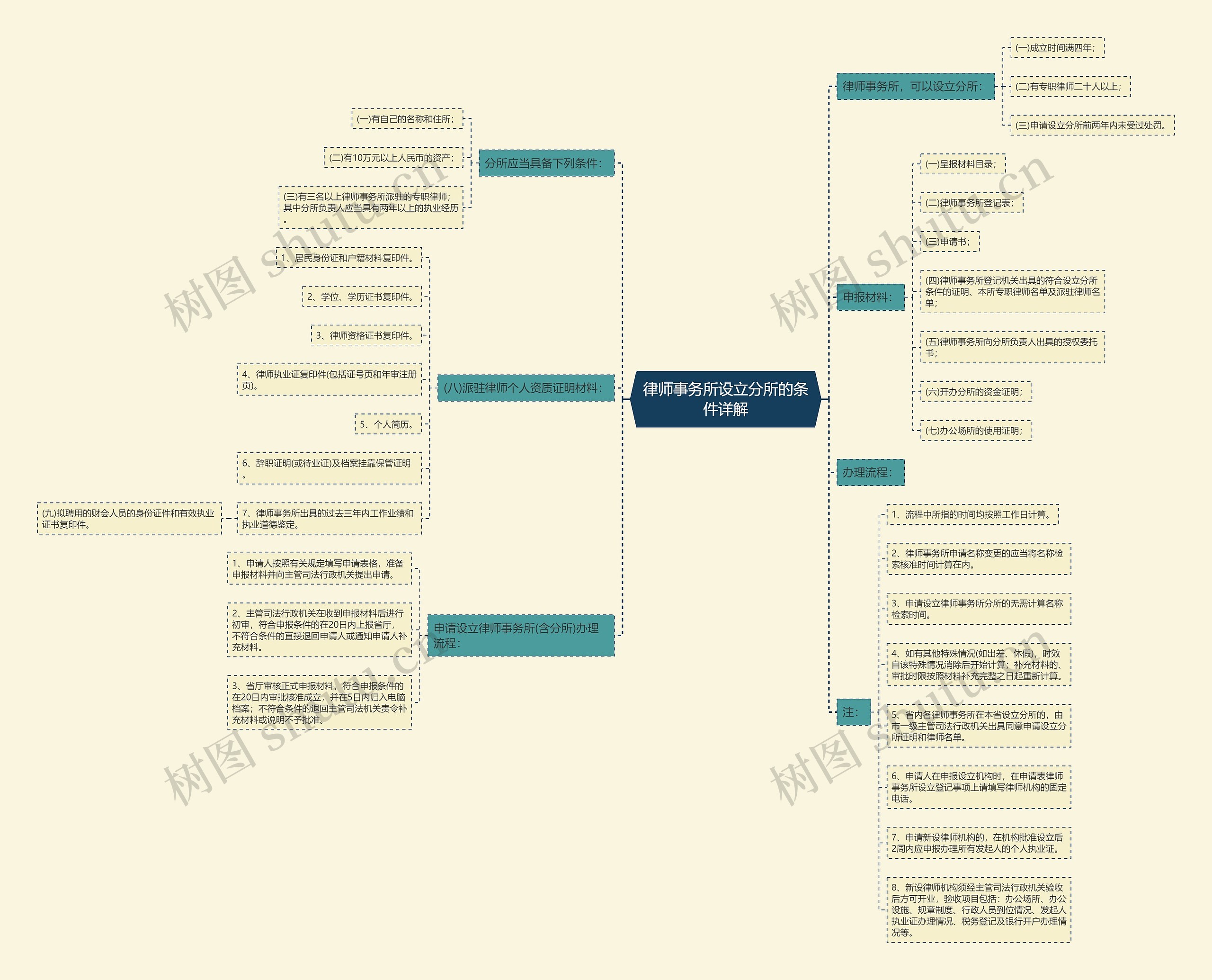 律师事务所设立分所的条件详解思维导图