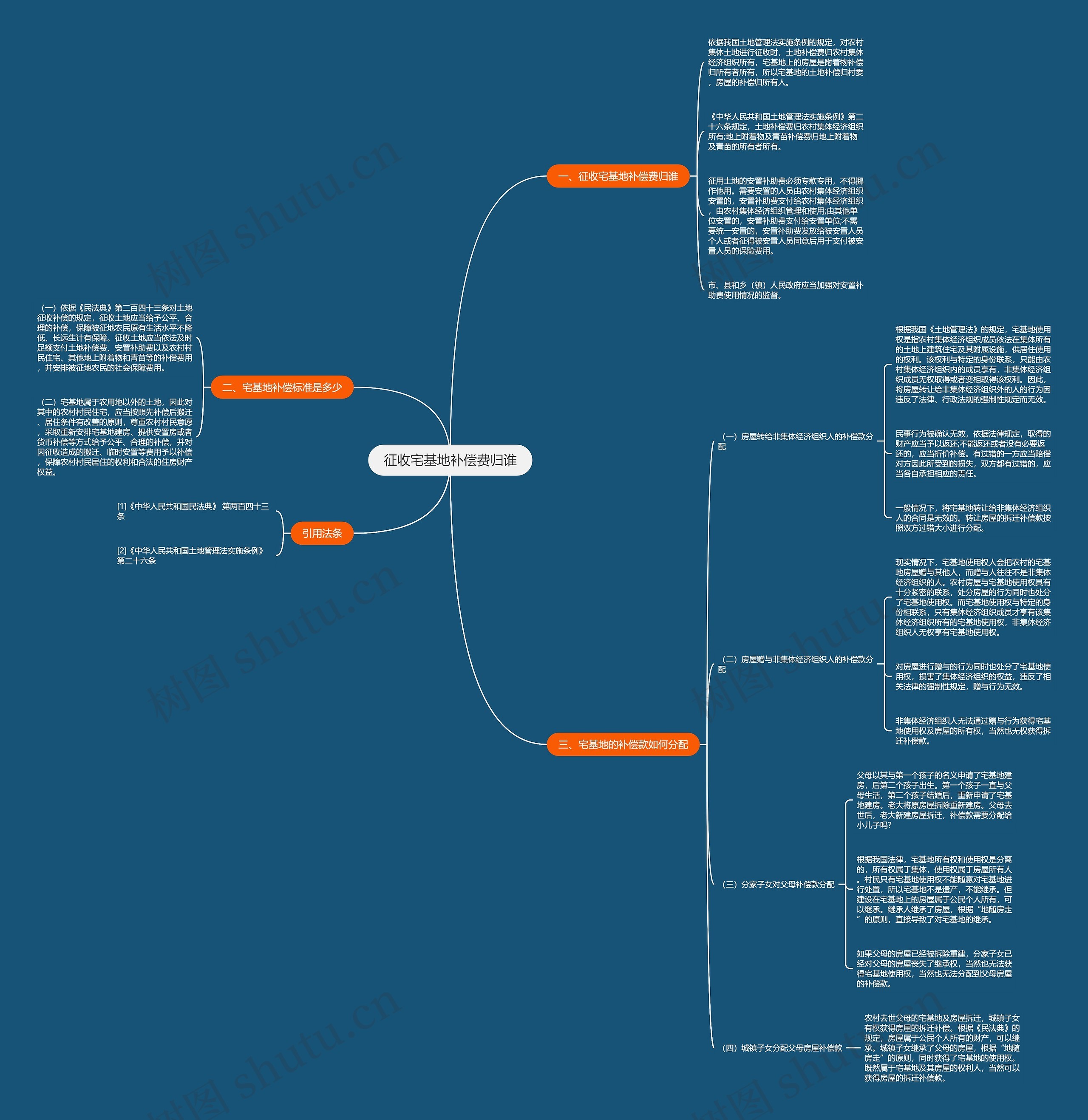 征收宅基地补偿费归谁思维导图