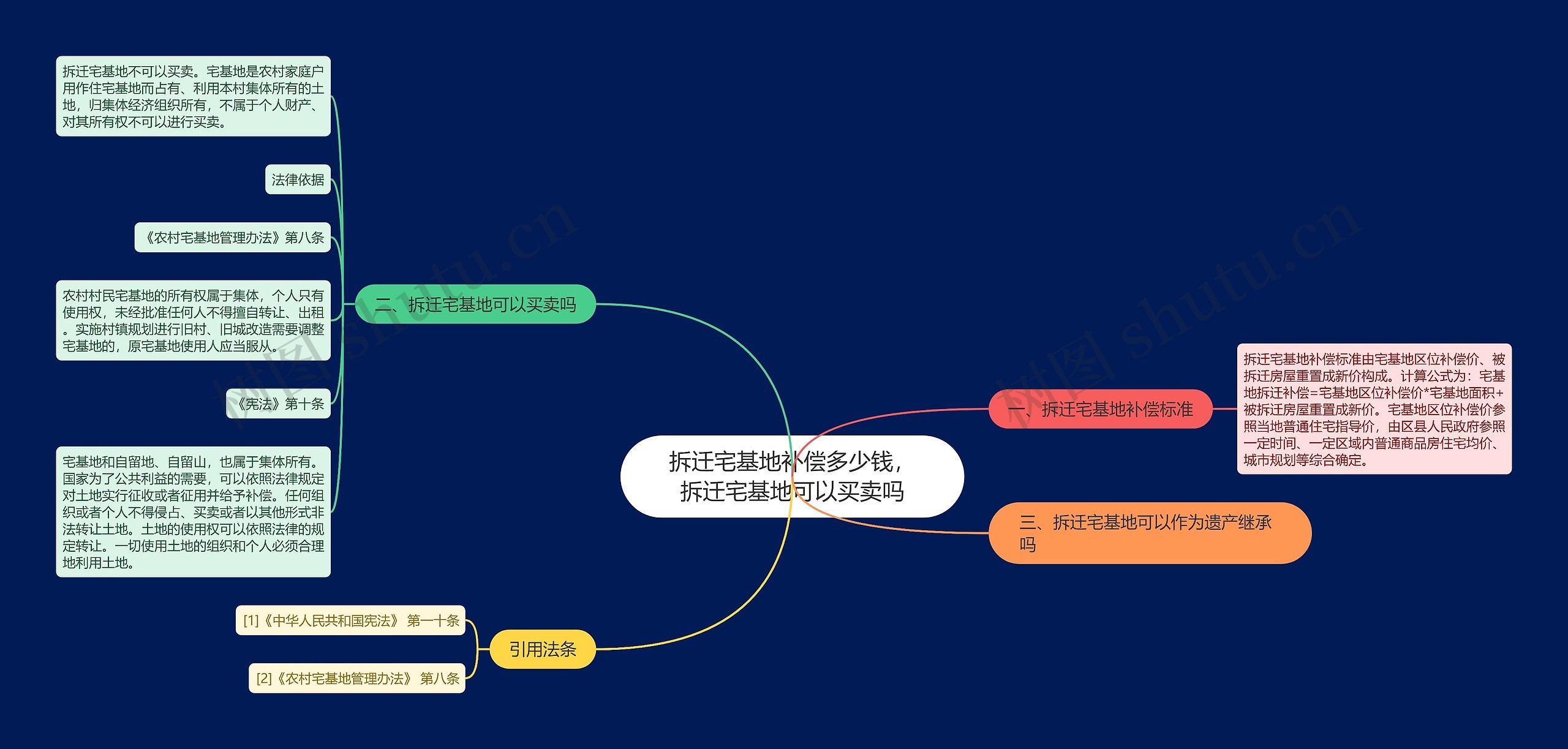 拆迁宅基地补偿多少钱，拆迁宅基地可以买卖吗思维导图