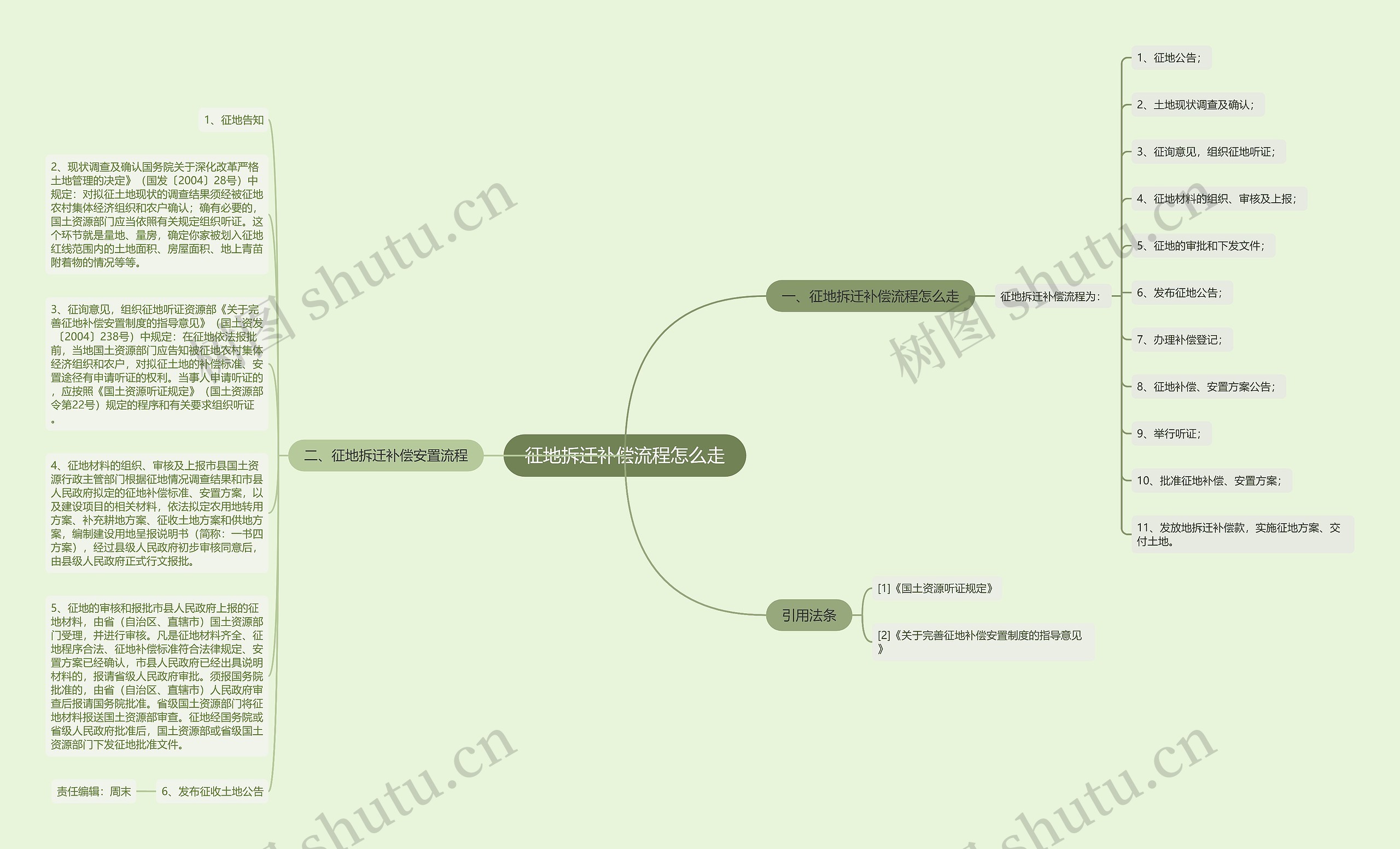征地拆迁补偿流程怎么走思维导图