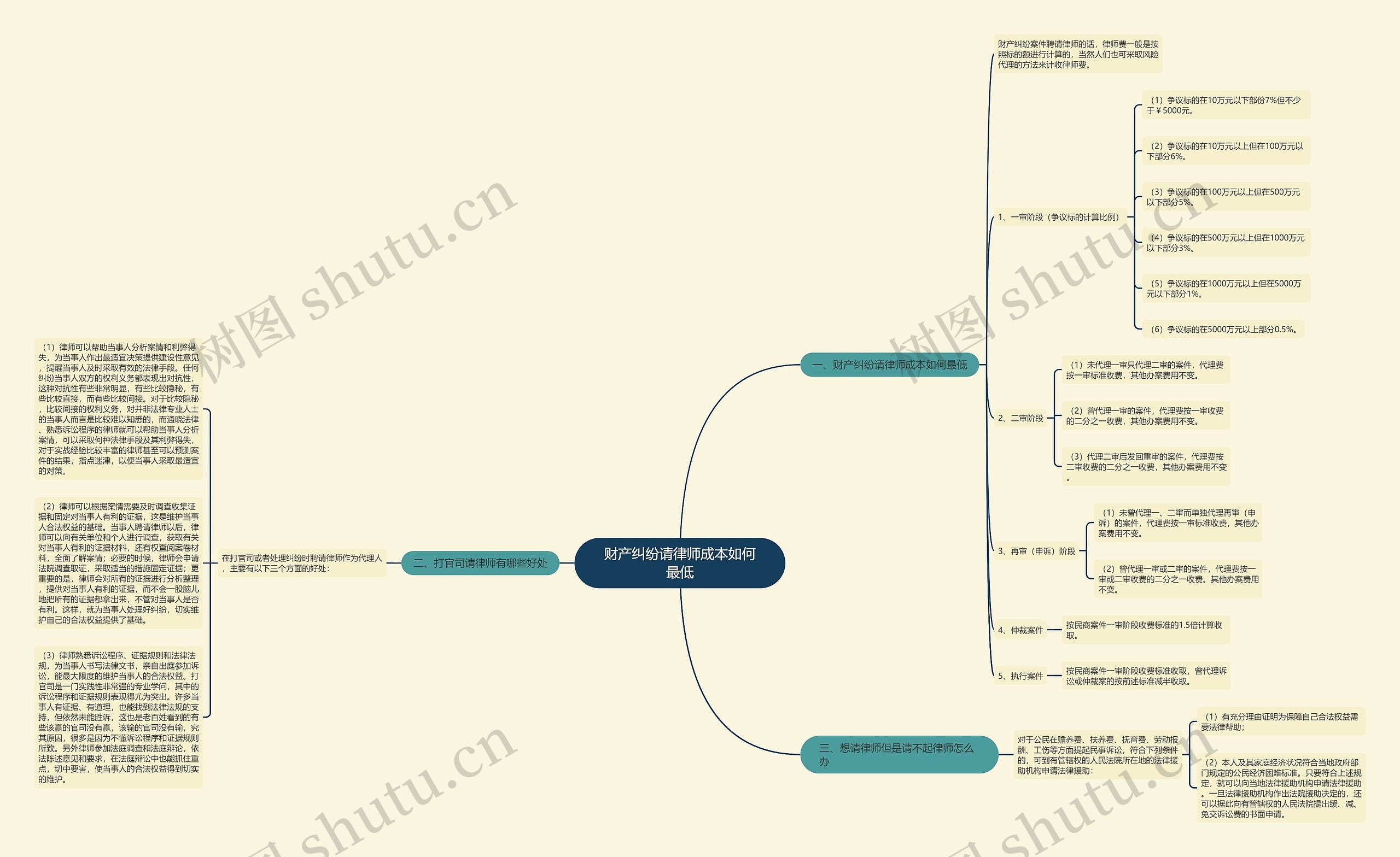 财产纠纷请律师成本如何最低思维导图