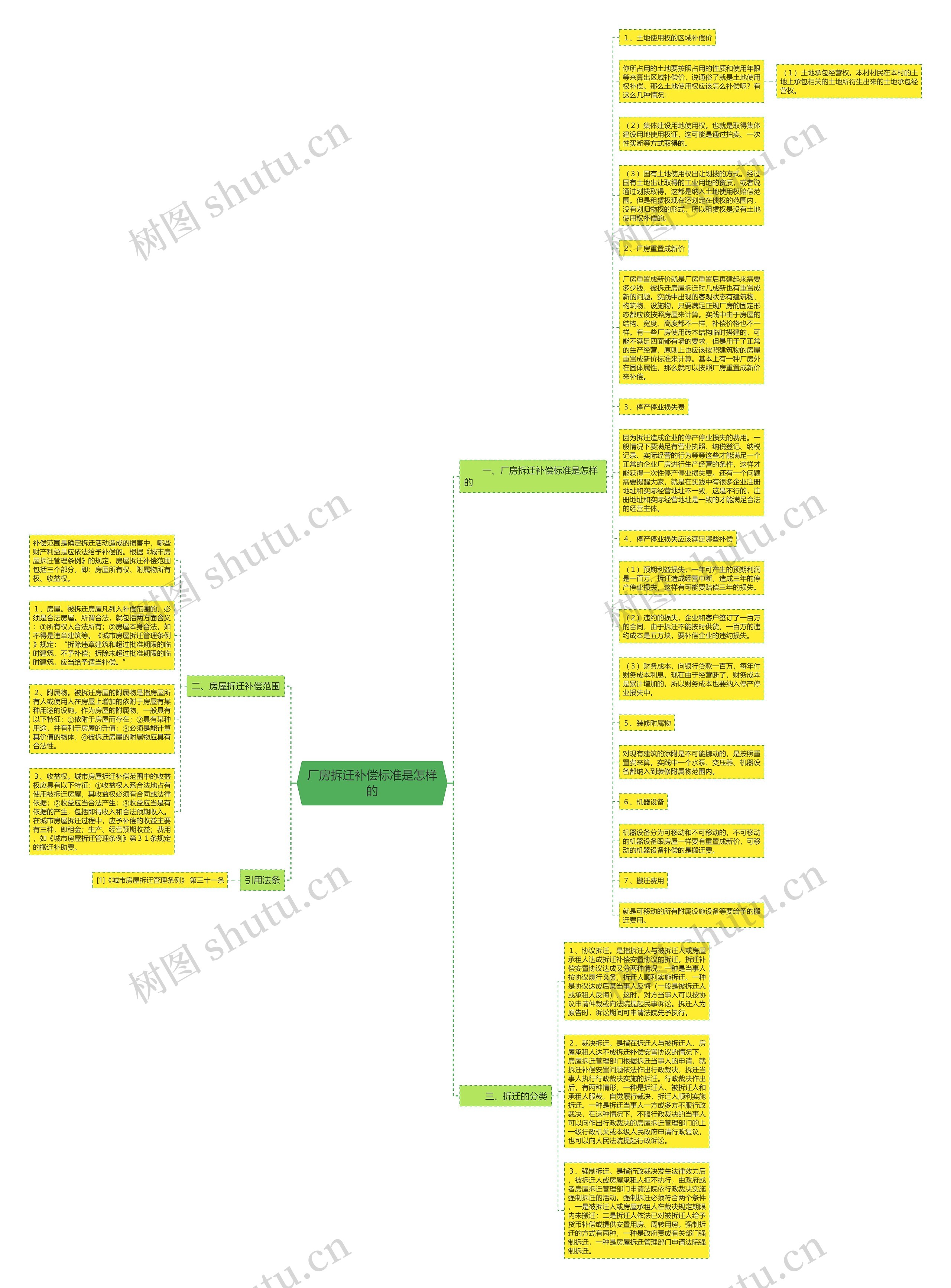 厂房拆迁补偿标准是怎样的思维导图