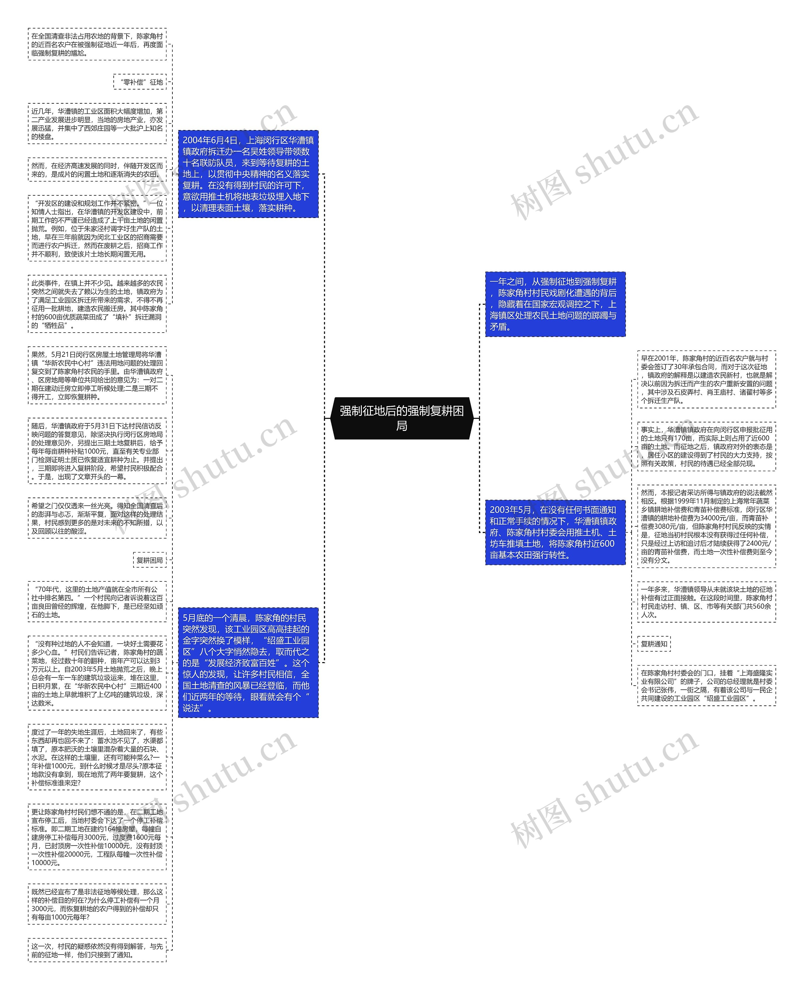 强制征地后的强制复耕困局思维导图