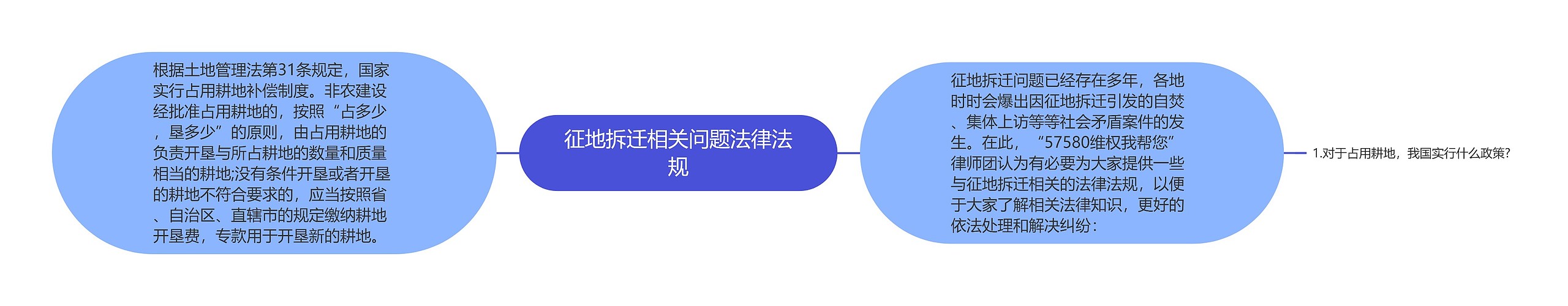 征地拆迁相关问题法律法规思维导图