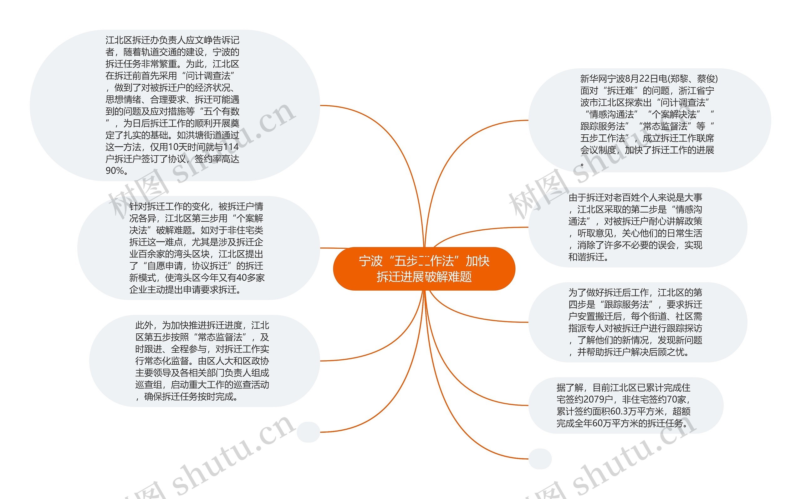 宁波“五步工作法”加快拆迁进展破解难题