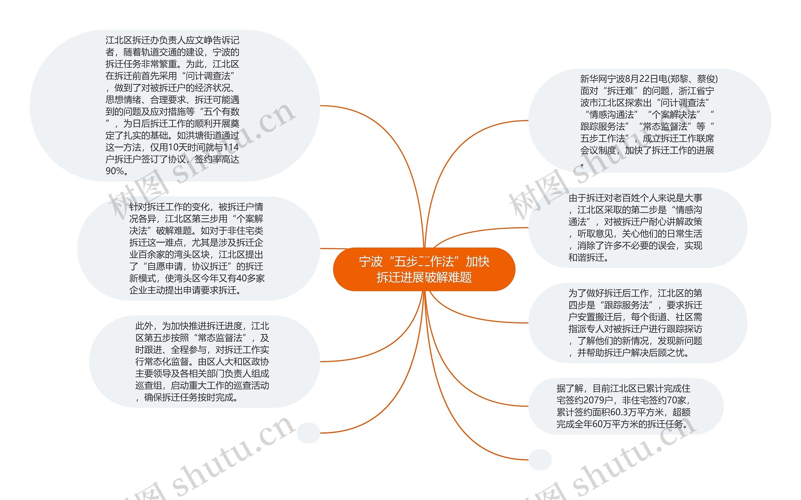 宁波“五步工作法”加快拆迁进展破解难题思维导图