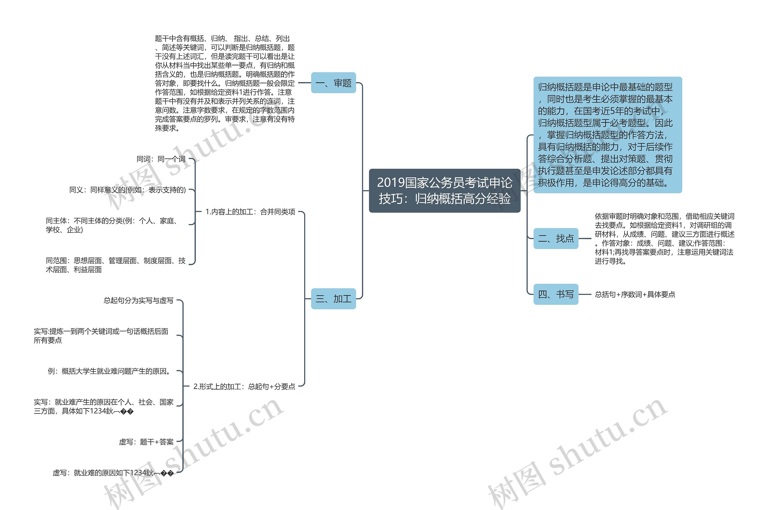 2019国家公务员考试申论技巧：归纳概括高分经验思维导图