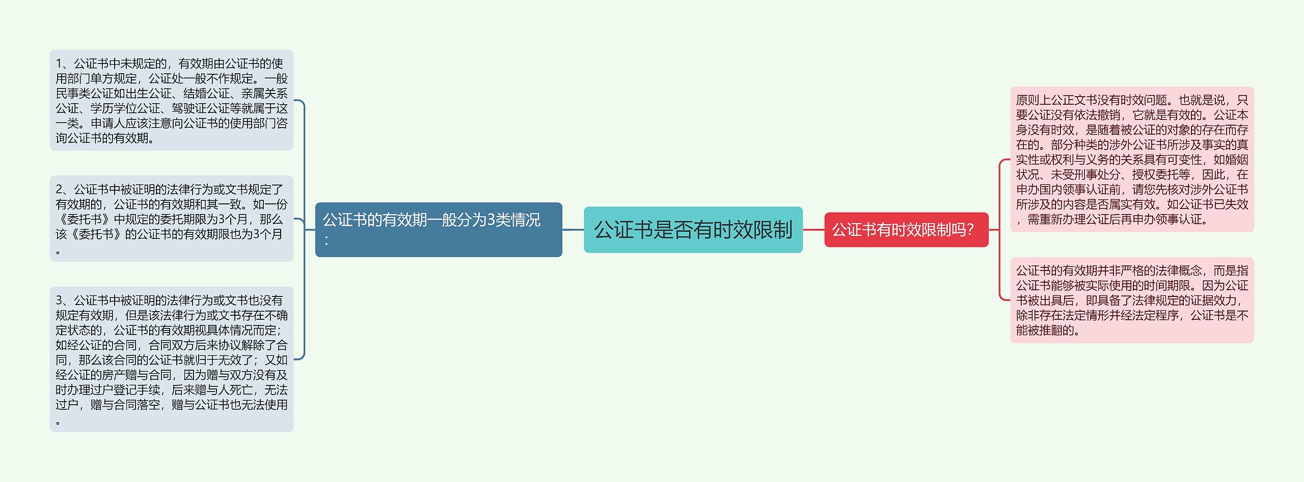 公证书是否有时效限制思维导图