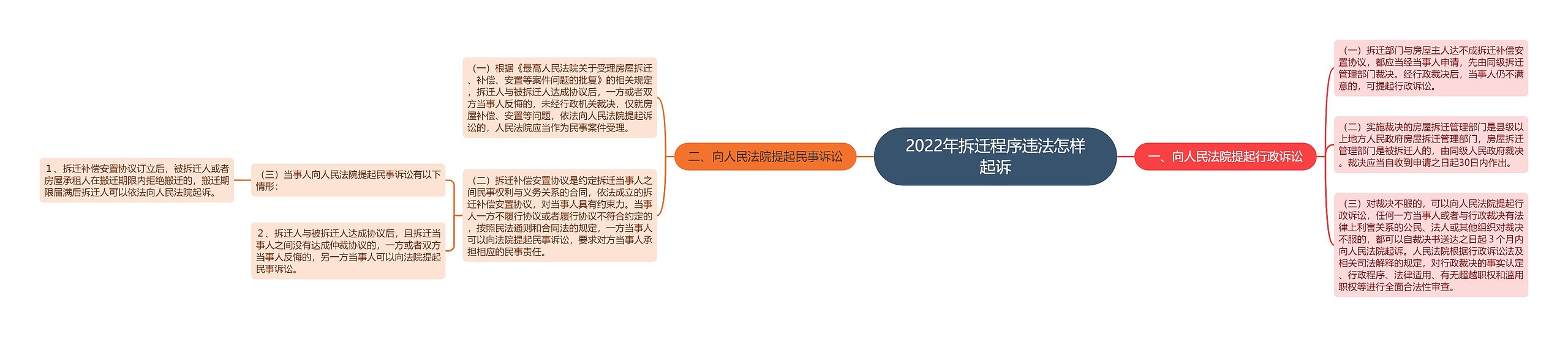 2022年拆迁程序违法怎样起诉