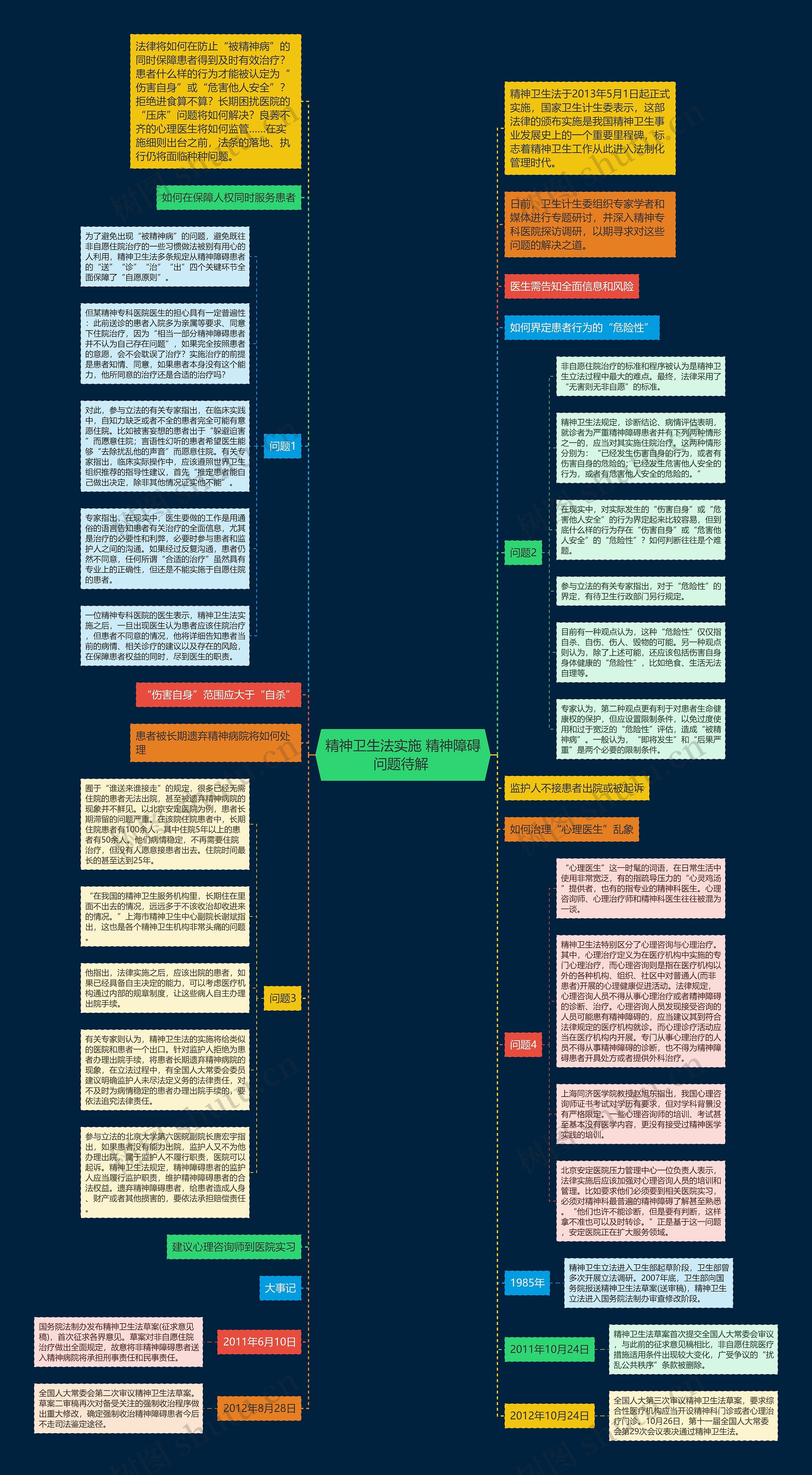精神卫生法实施 精神障碍问题待解 思维导图