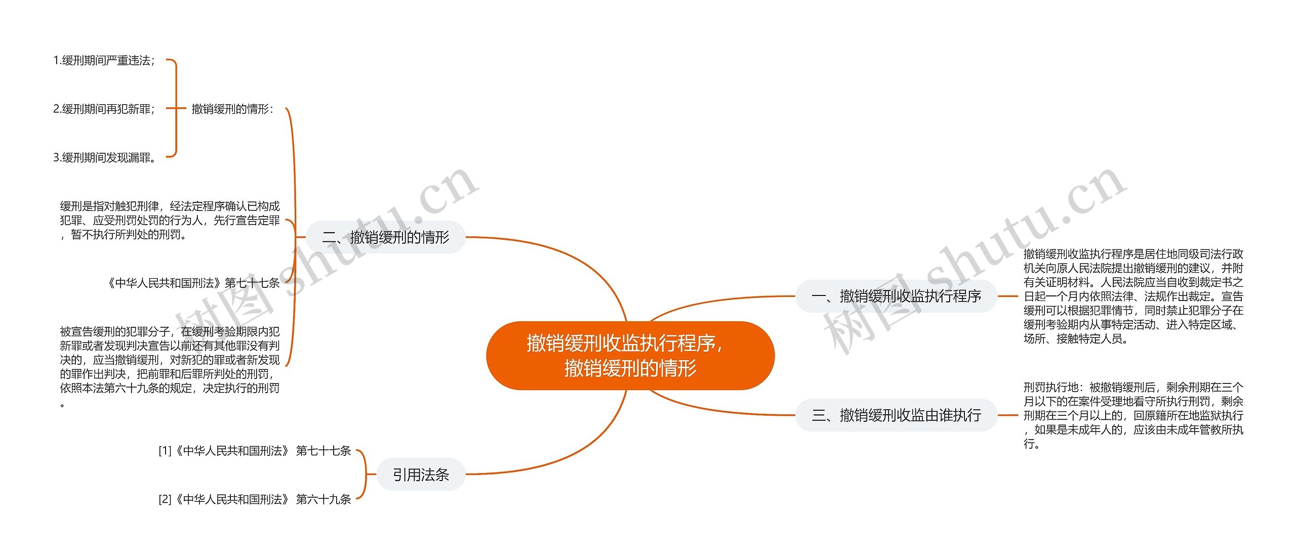 撤销缓刑收监执行程序，撤销缓刑的情形