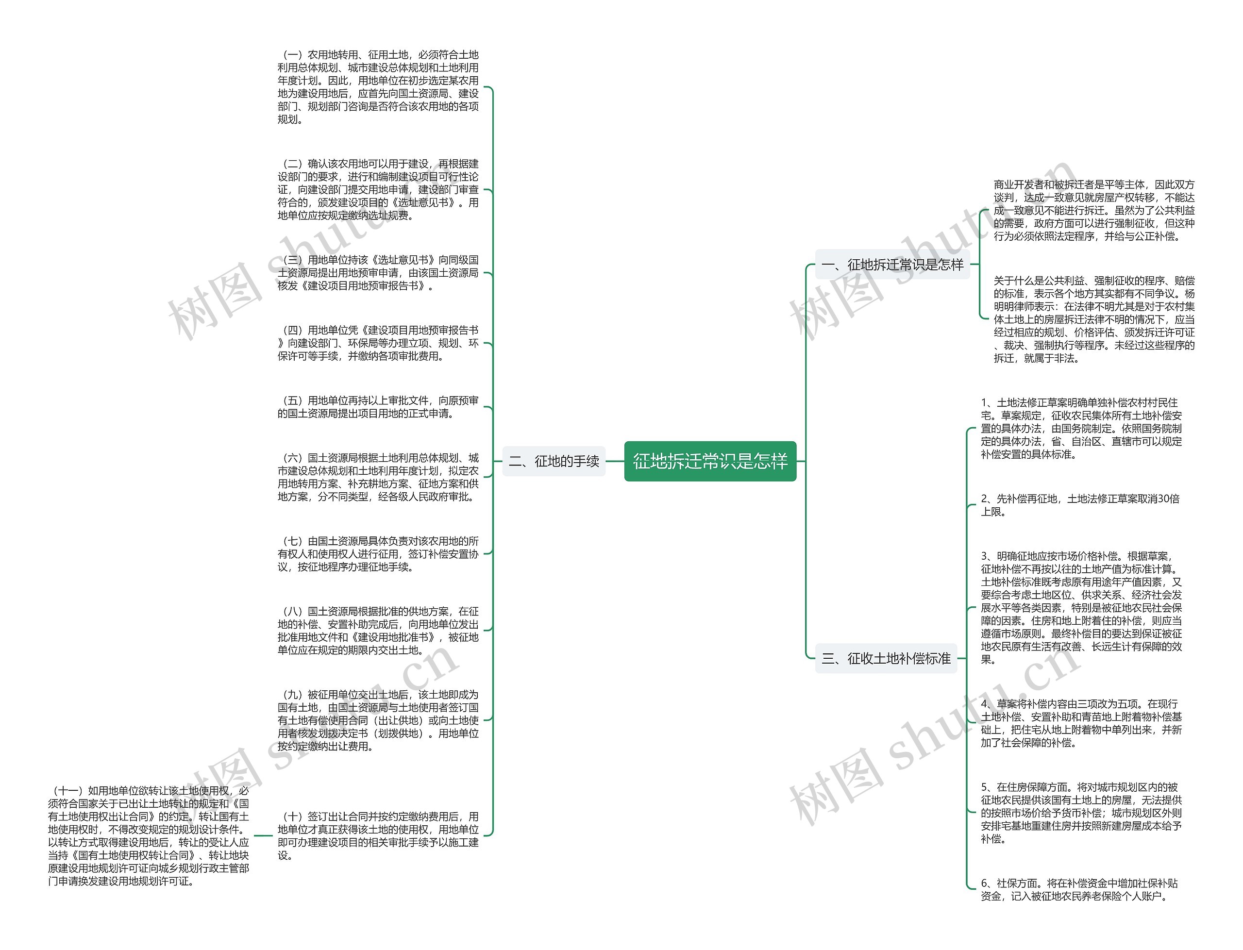 征地拆迁常识是怎样思维导图