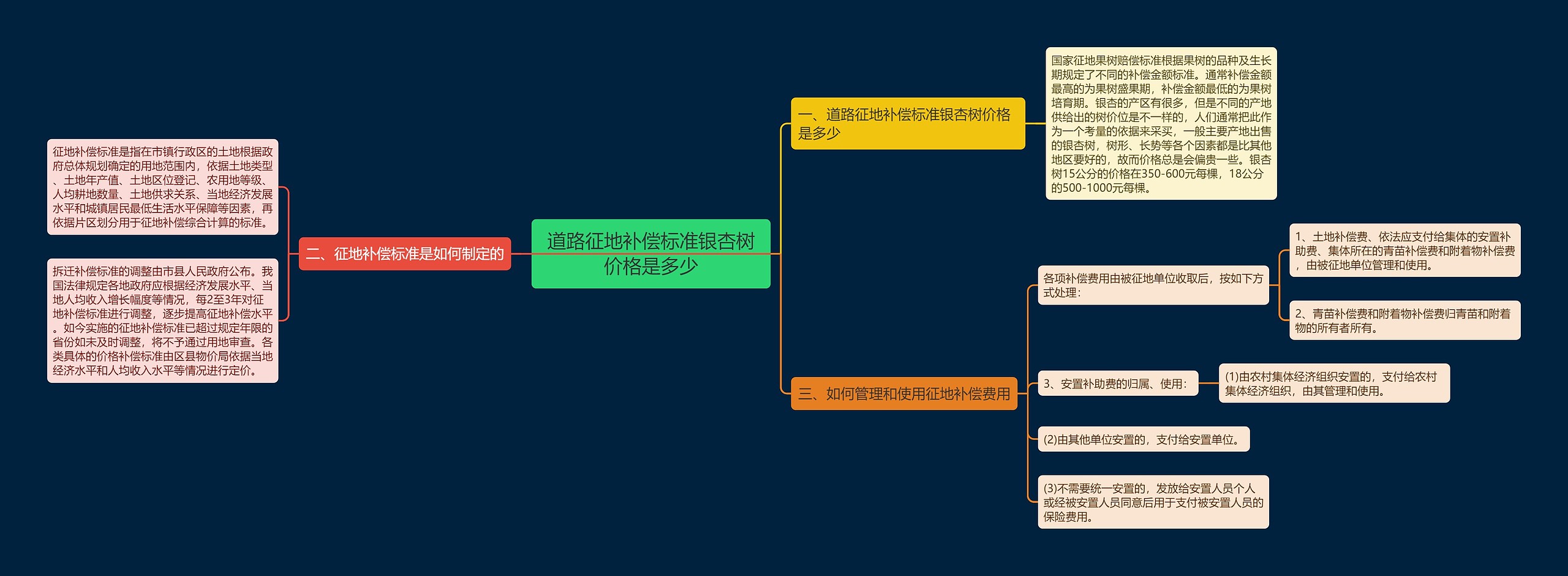 道路征地补偿标准银杏树价格是多少思维导图