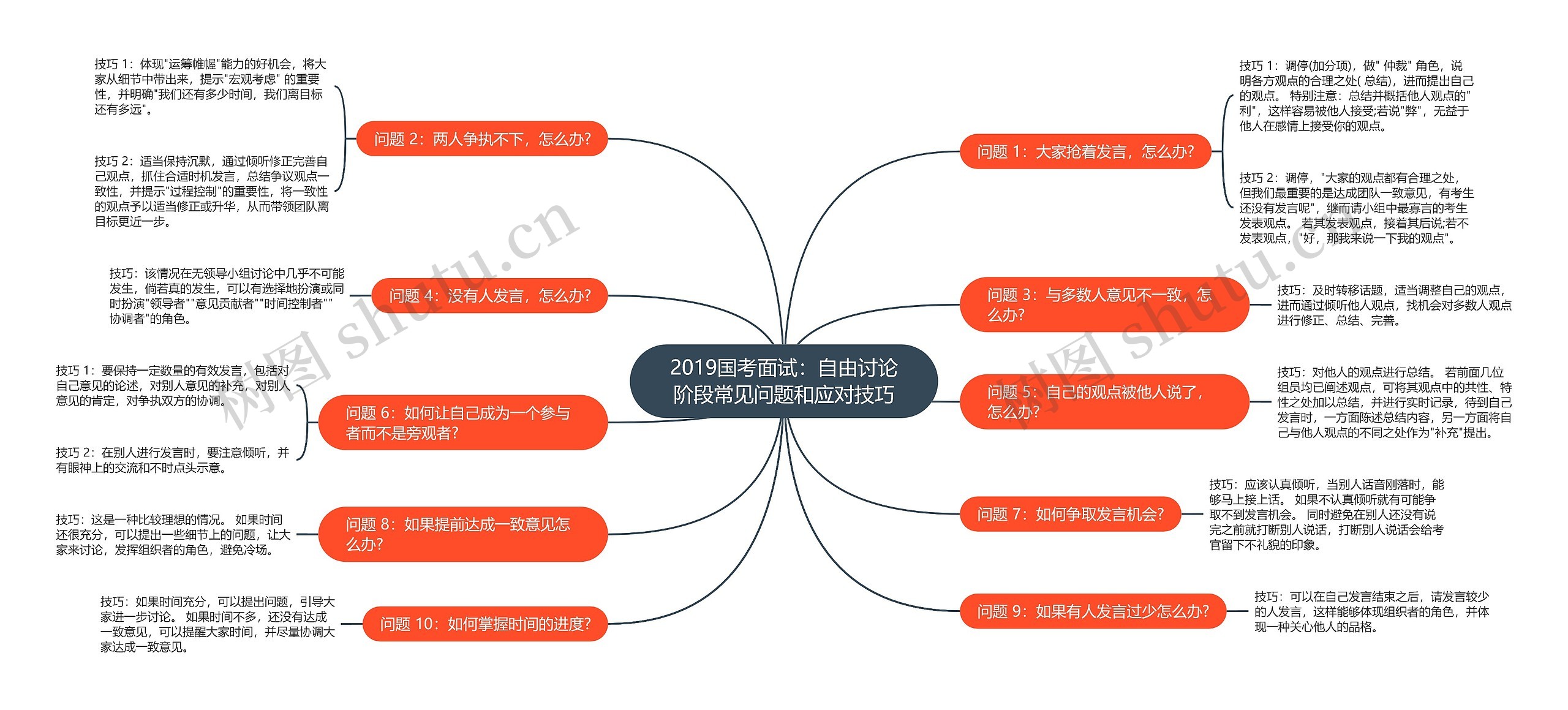 2019国考面试：自由讨论阶段常见问题和应对技巧思维导图