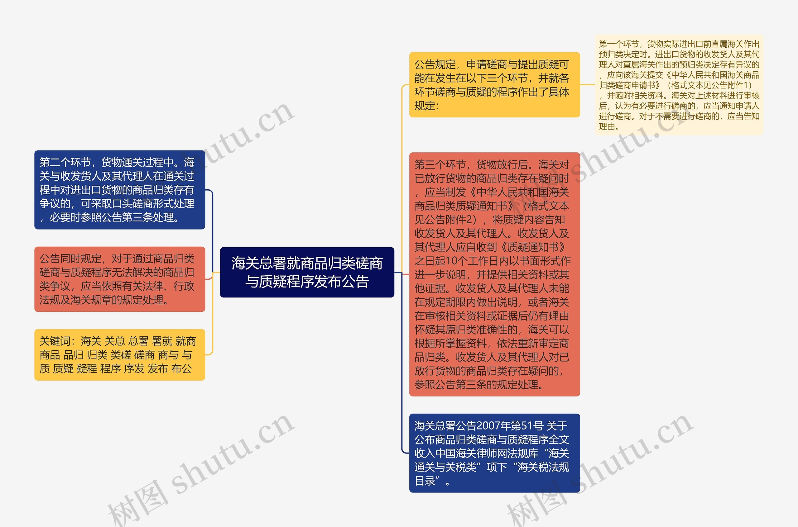 海关总署就商品归类磋商与质疑程序发布公告