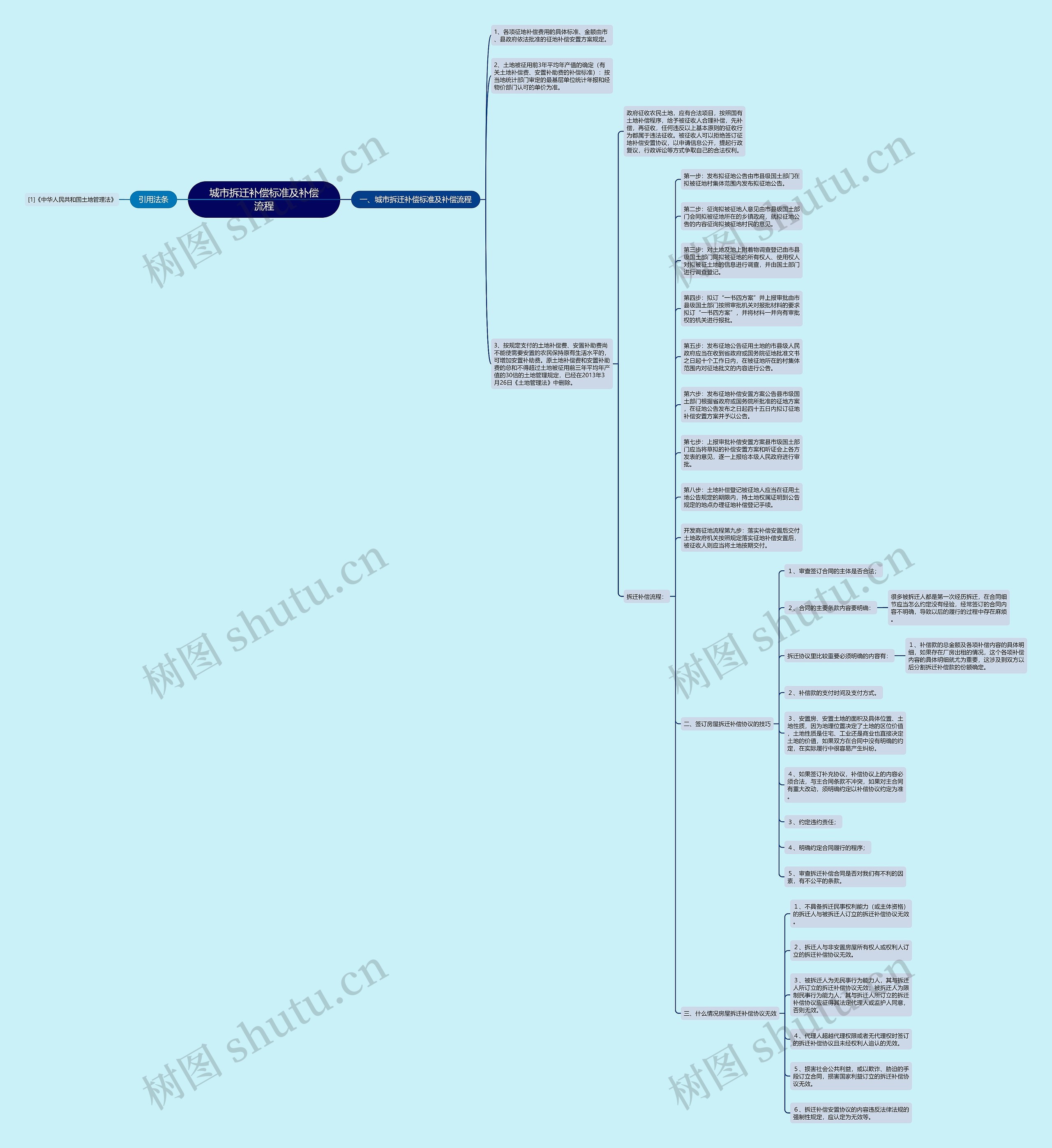 城市拆迁补偿标准及补偿流程思维导图