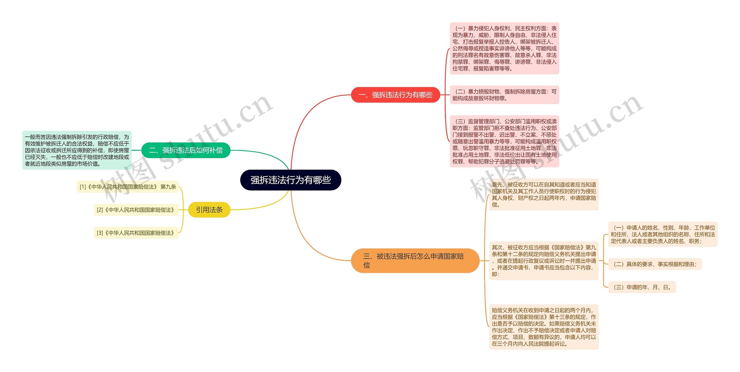 强拆违法行为有哪些思维导图