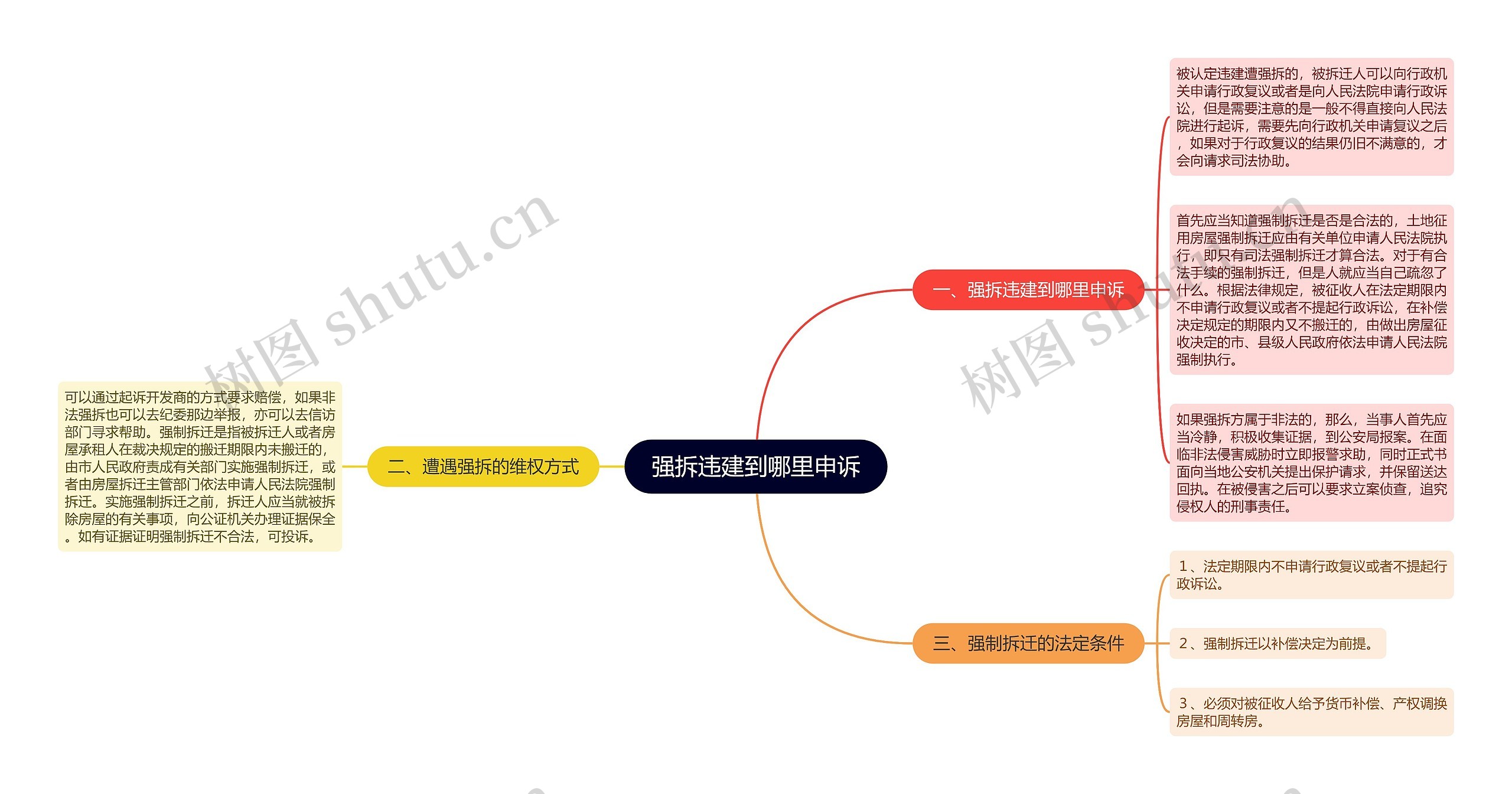 强拆违建到哪里申诉思维导图