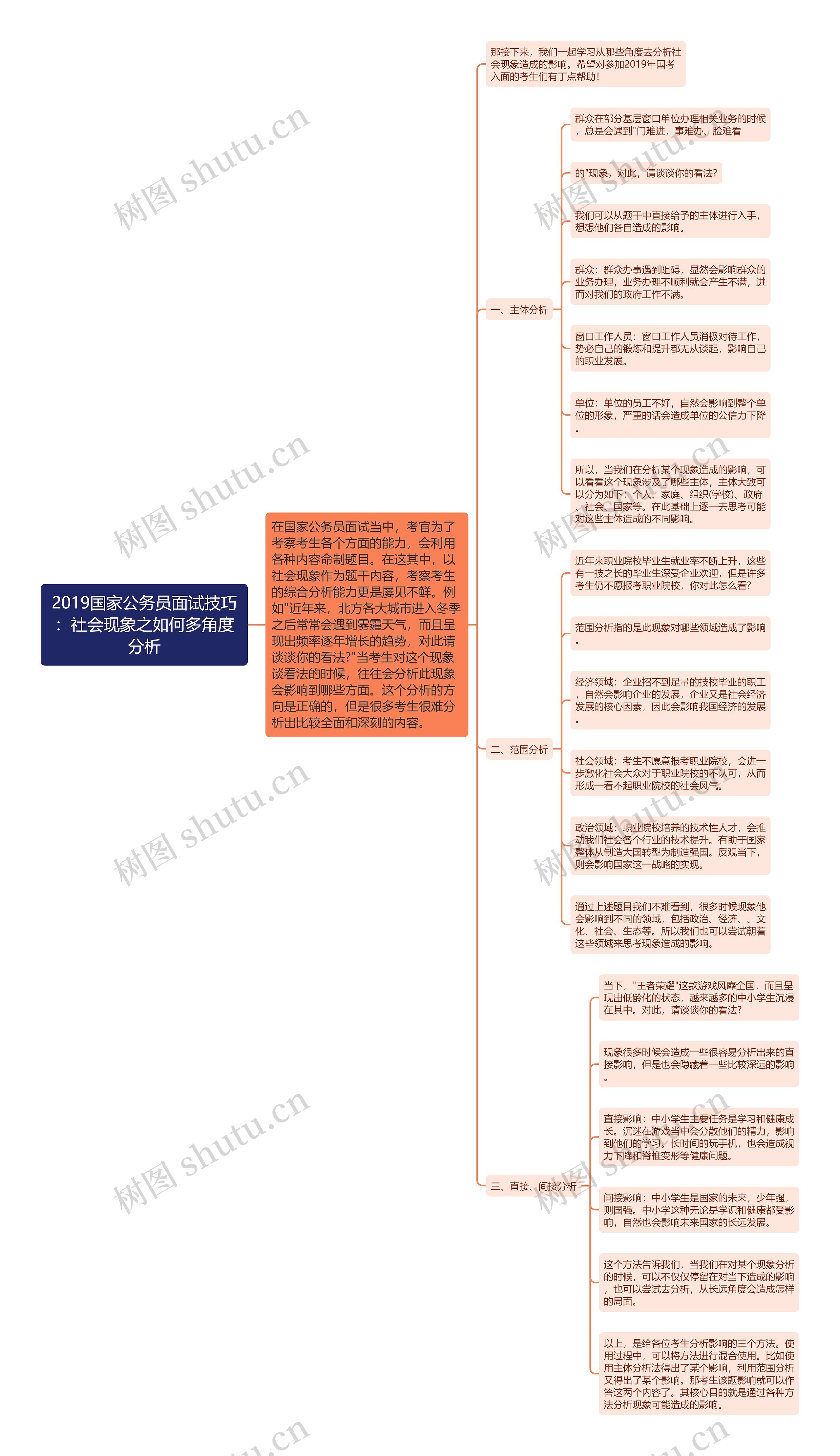 2019国家公务员面试技巧：社会现象之如何多角度分析思维导图