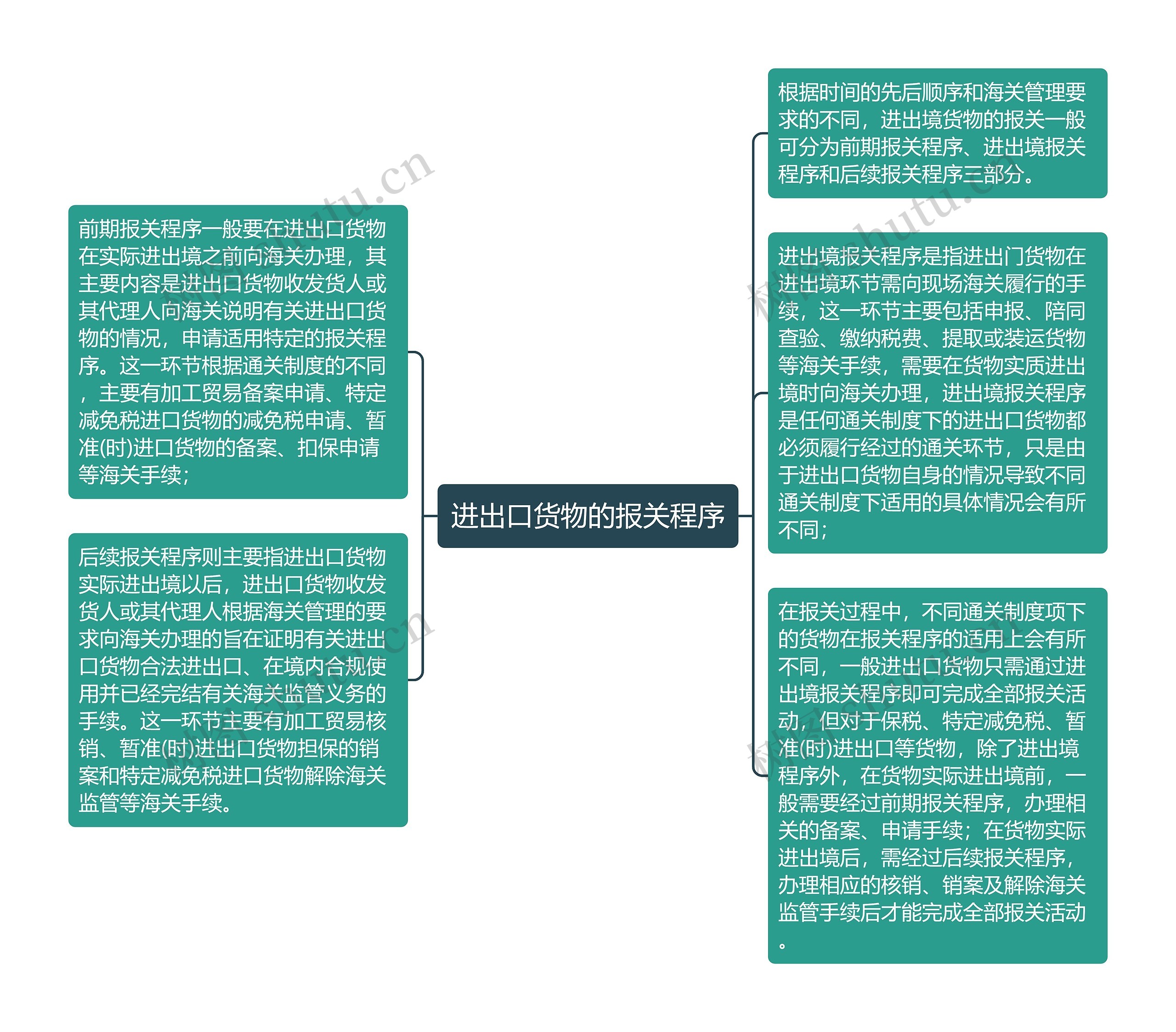 进出口货物的报关程序