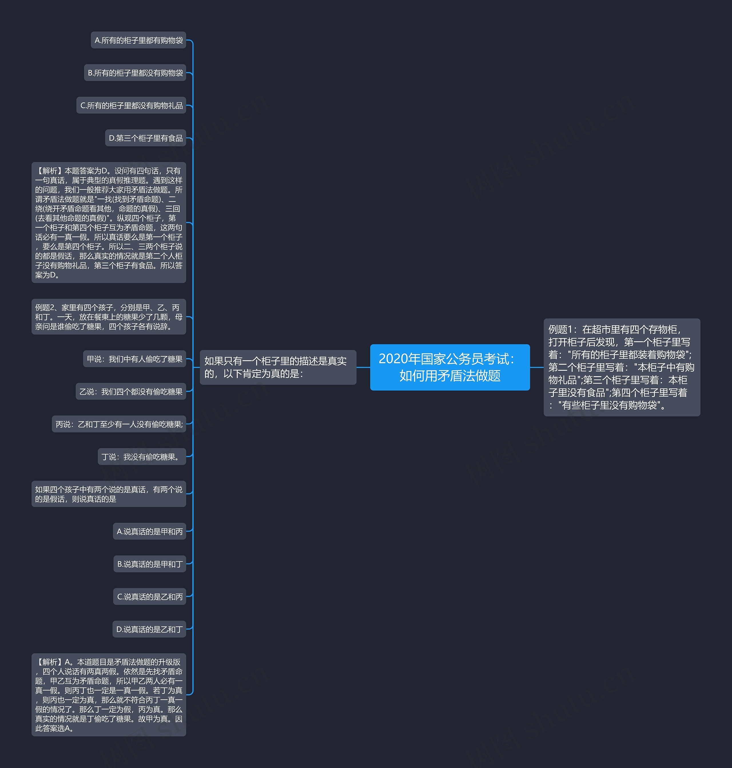 2020年国家公务员考试：如何用矛盾法做题思维导图