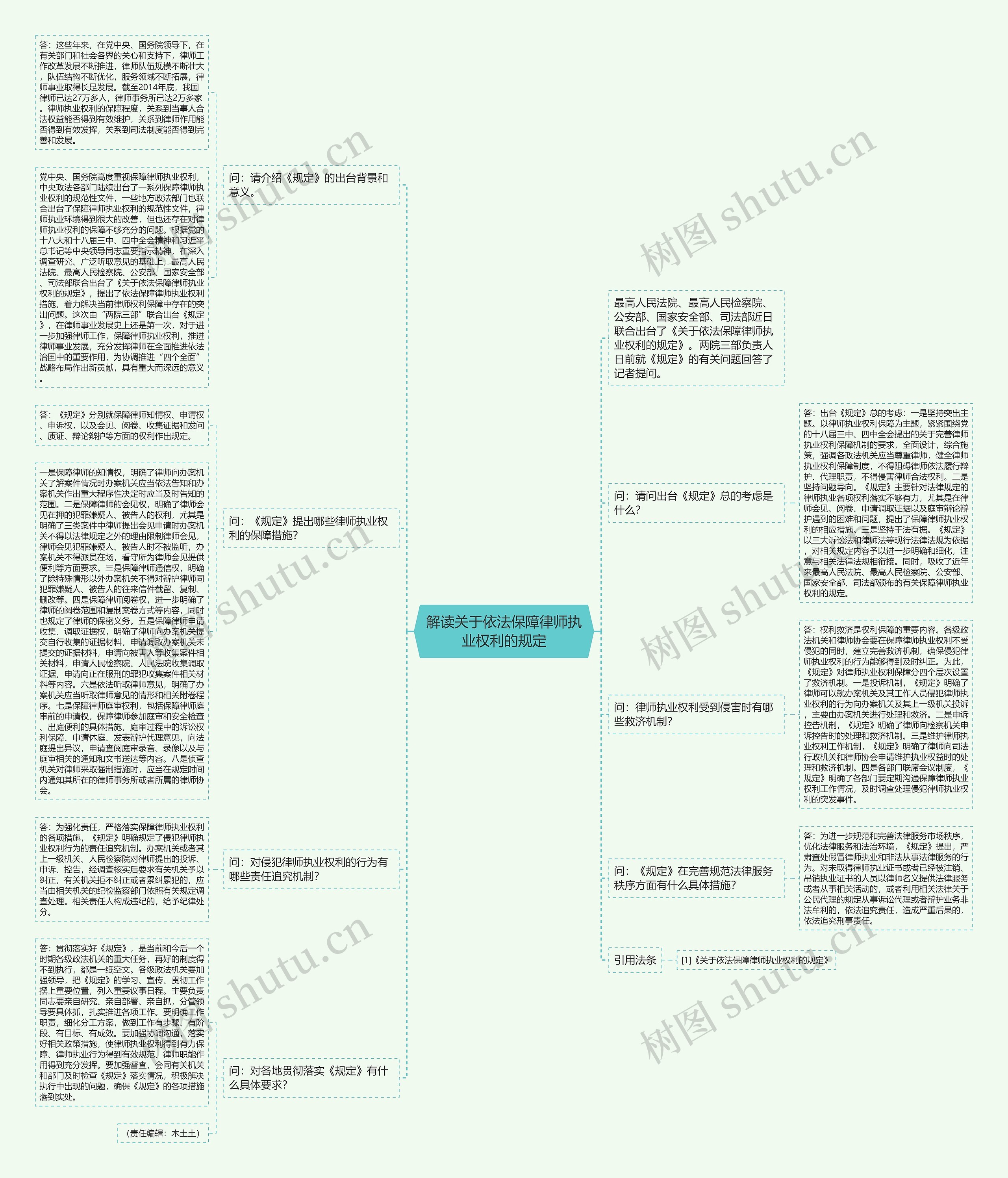 解读关于依法保障律师执业权利的规定思维导图