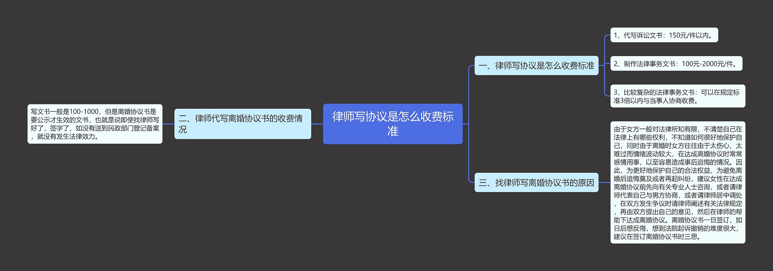 律师写协议是怎么收费标准思维导图