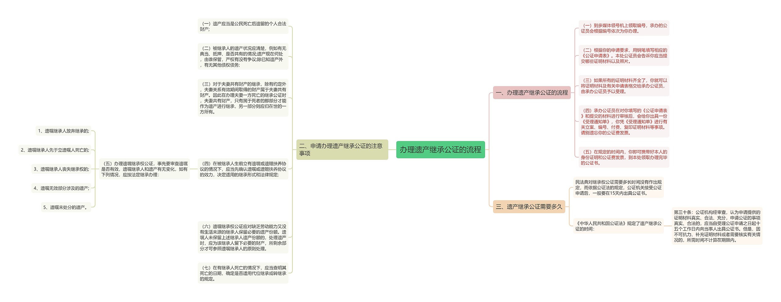 办理遗产继承公证的流程思维导图