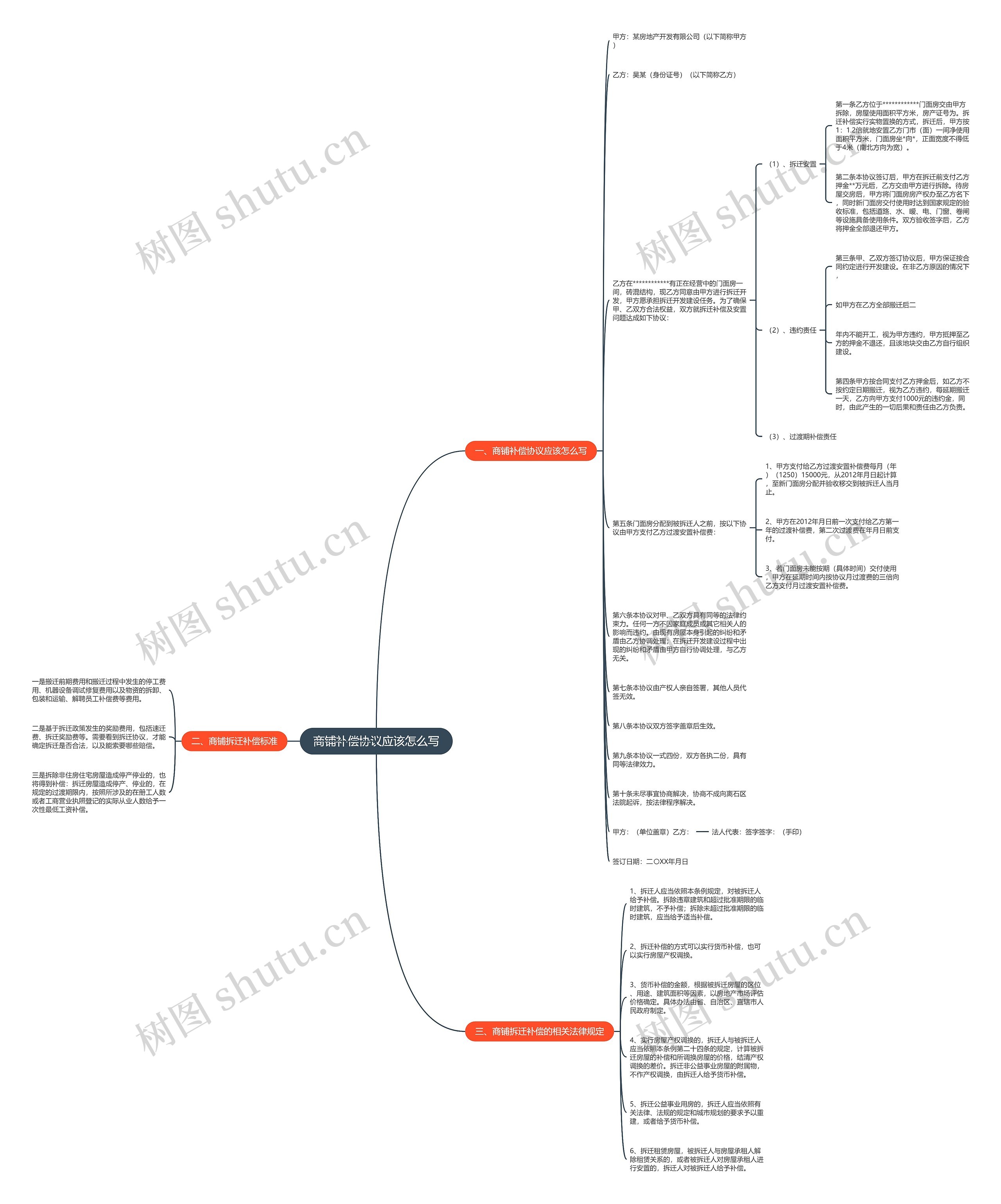 商铺补偿协议应该怎么写思维导图