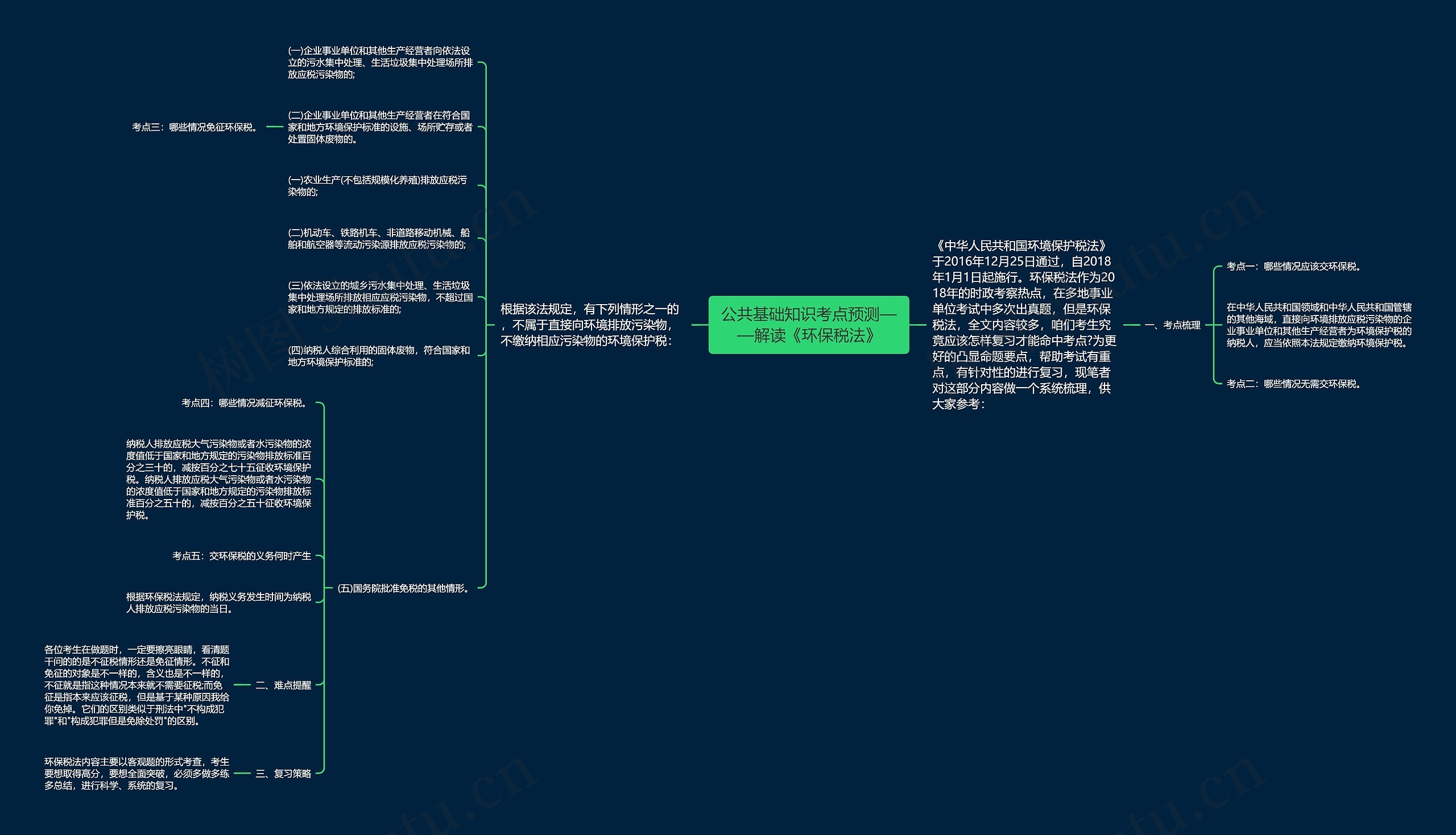 公共基础知识考点预测——解读《环保税法》思维导图