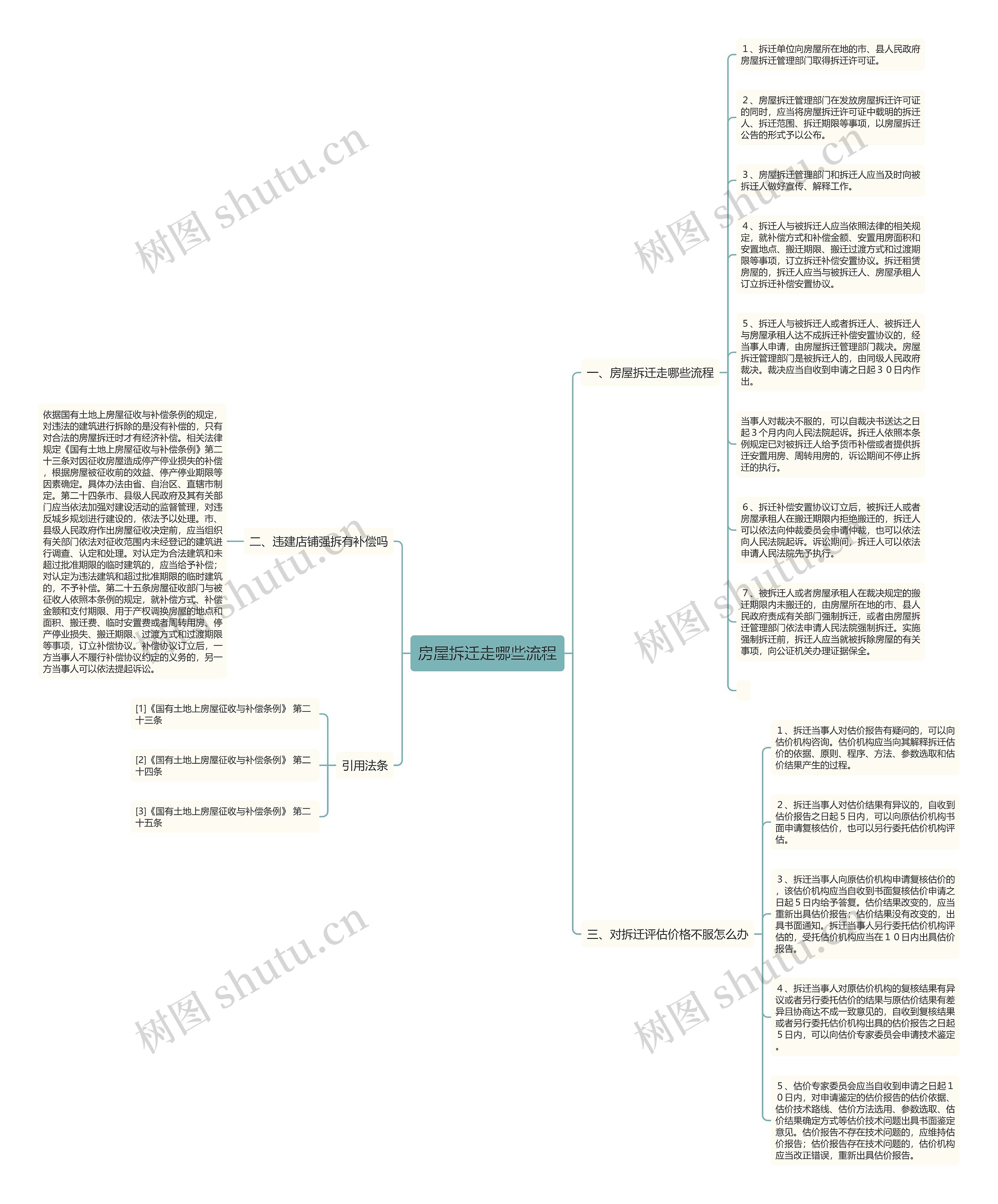 房屋拆迁走哪些流程思维导图