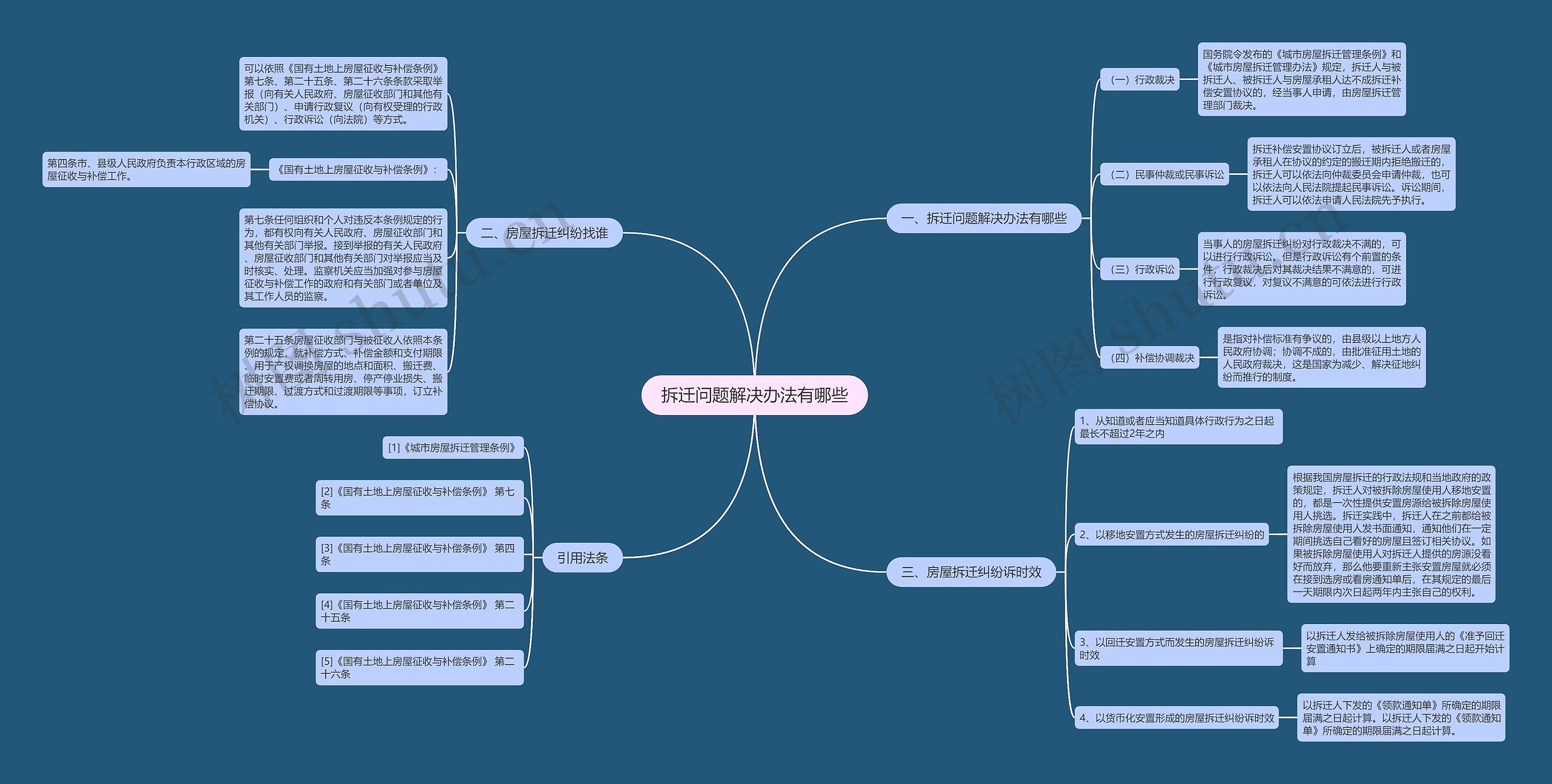 拆迁问题解决办法有哪些思维导图