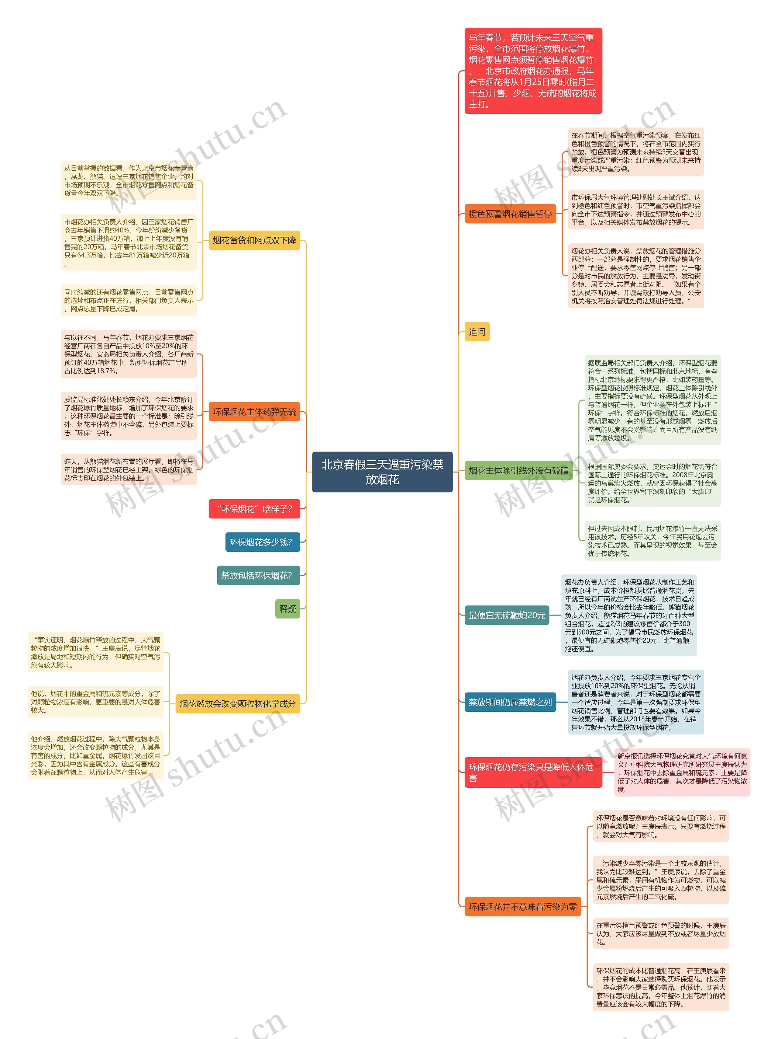北京春假三天遇重污染禁放烟花思维导图