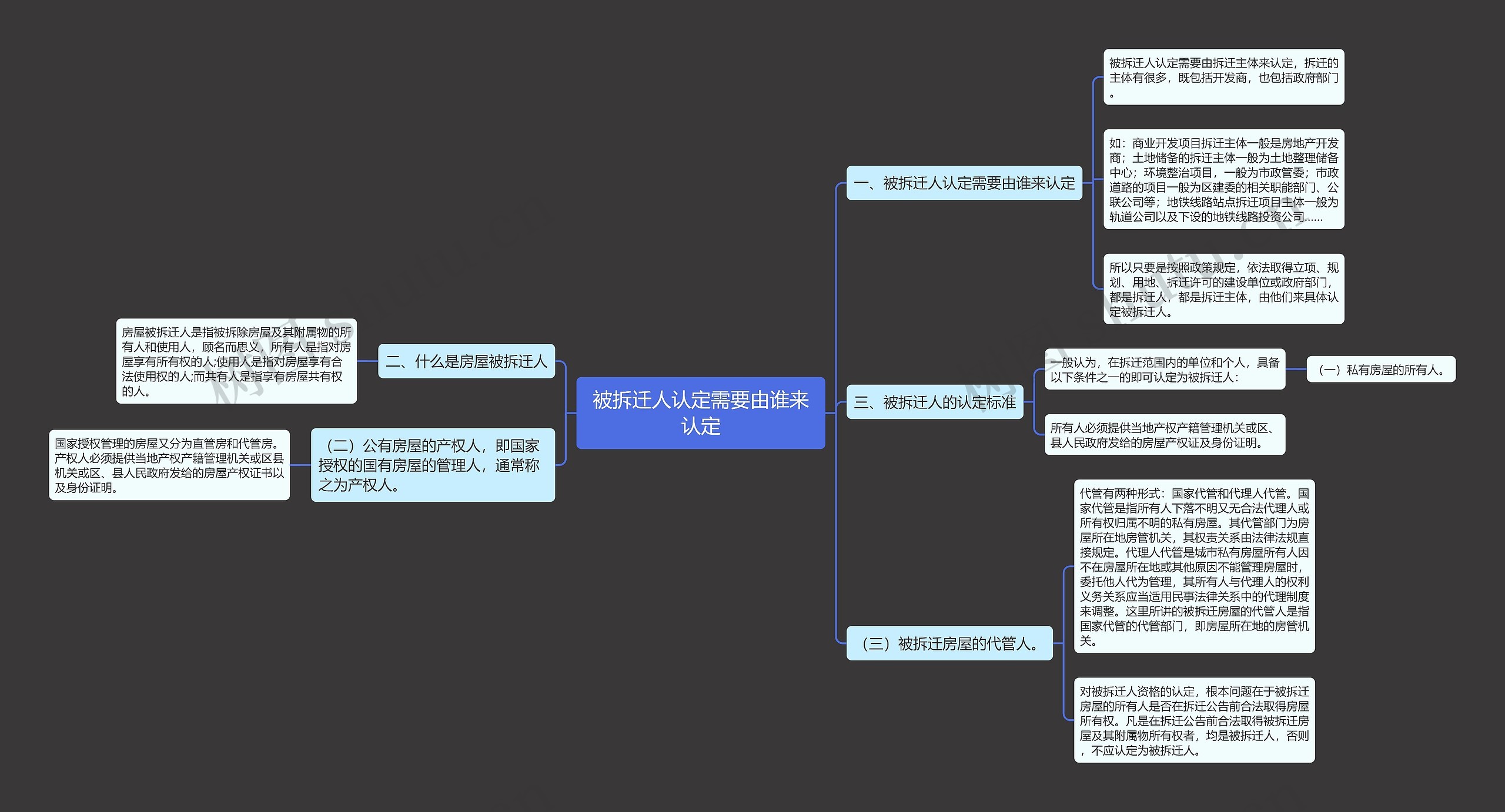 被拆迁人认定需要由谁来认定思维导图