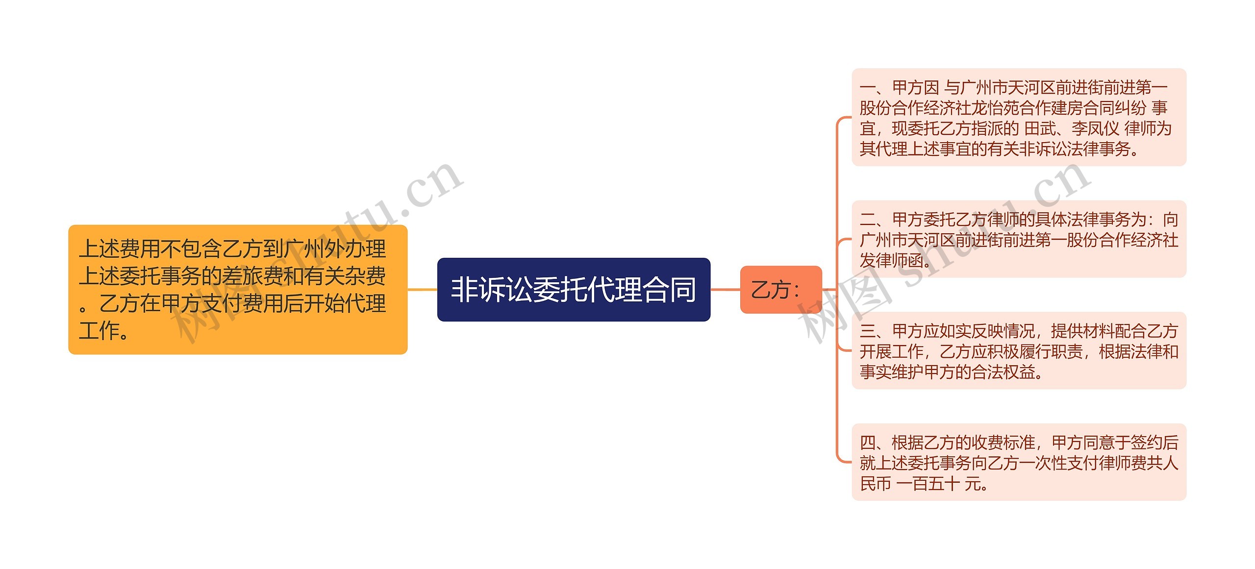 非诉讼委托代理合同思维导图