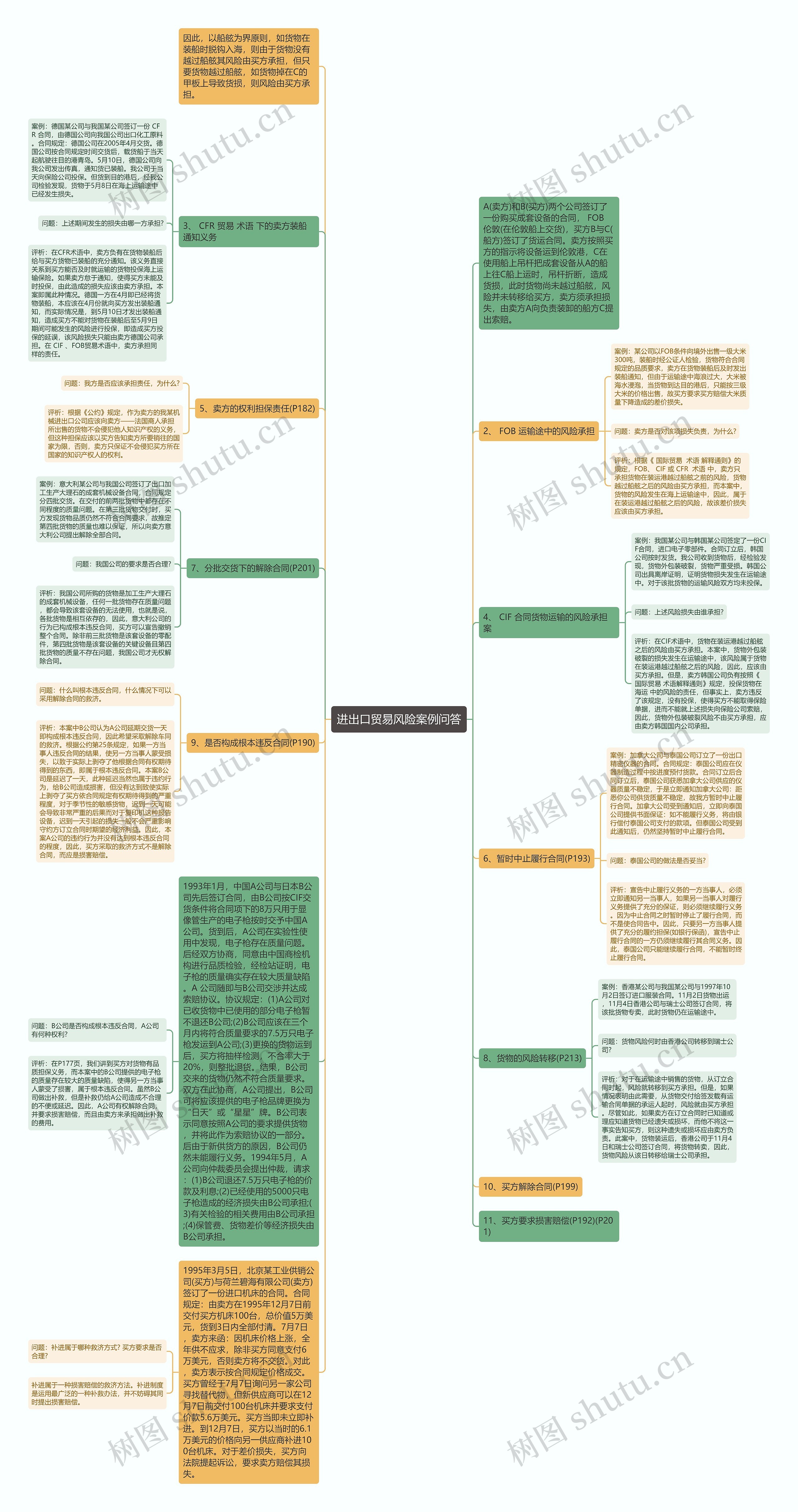进出口贸易风险案例问答思维导图