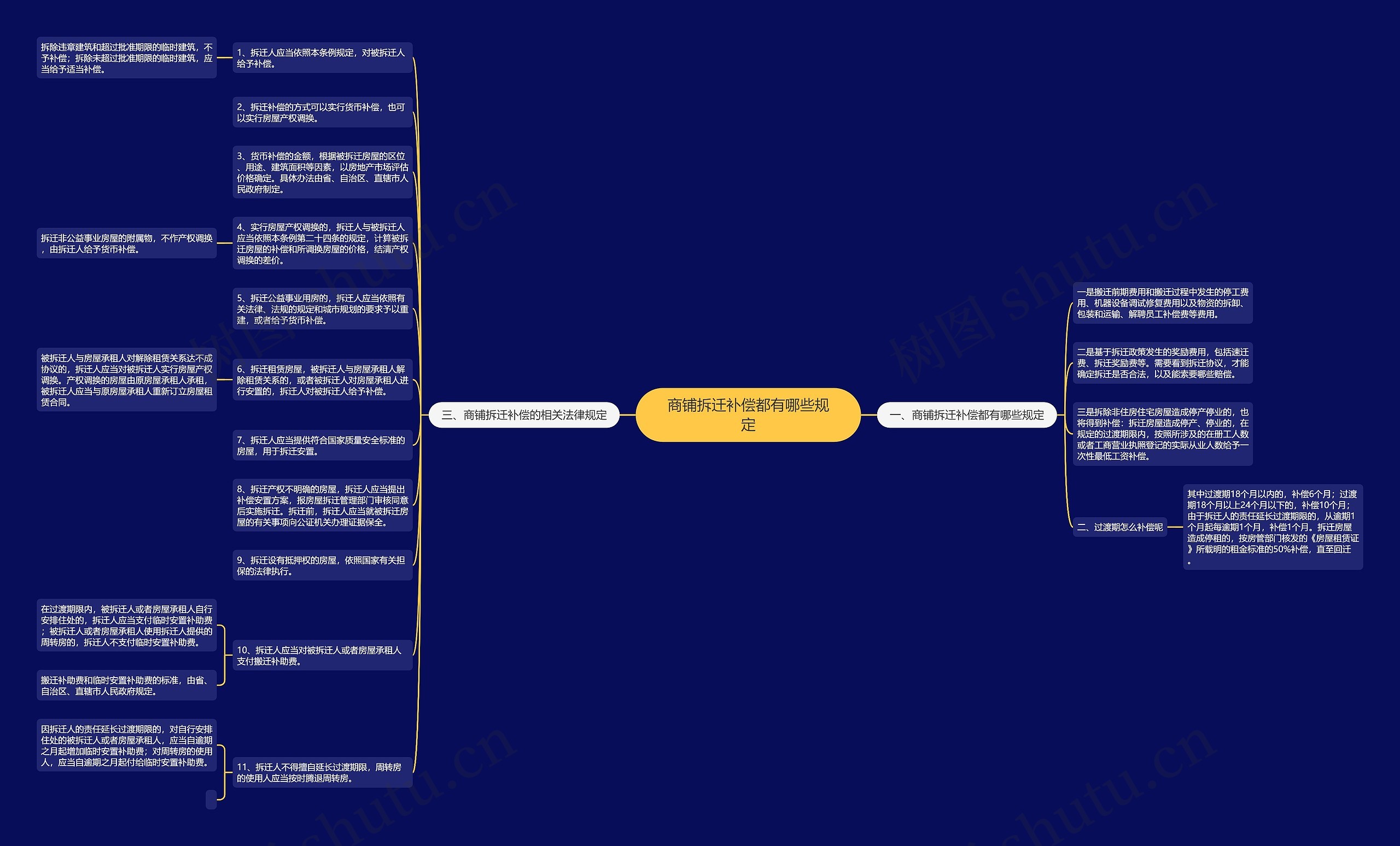 商铺拆迁补偿都有哪些规定思维导图