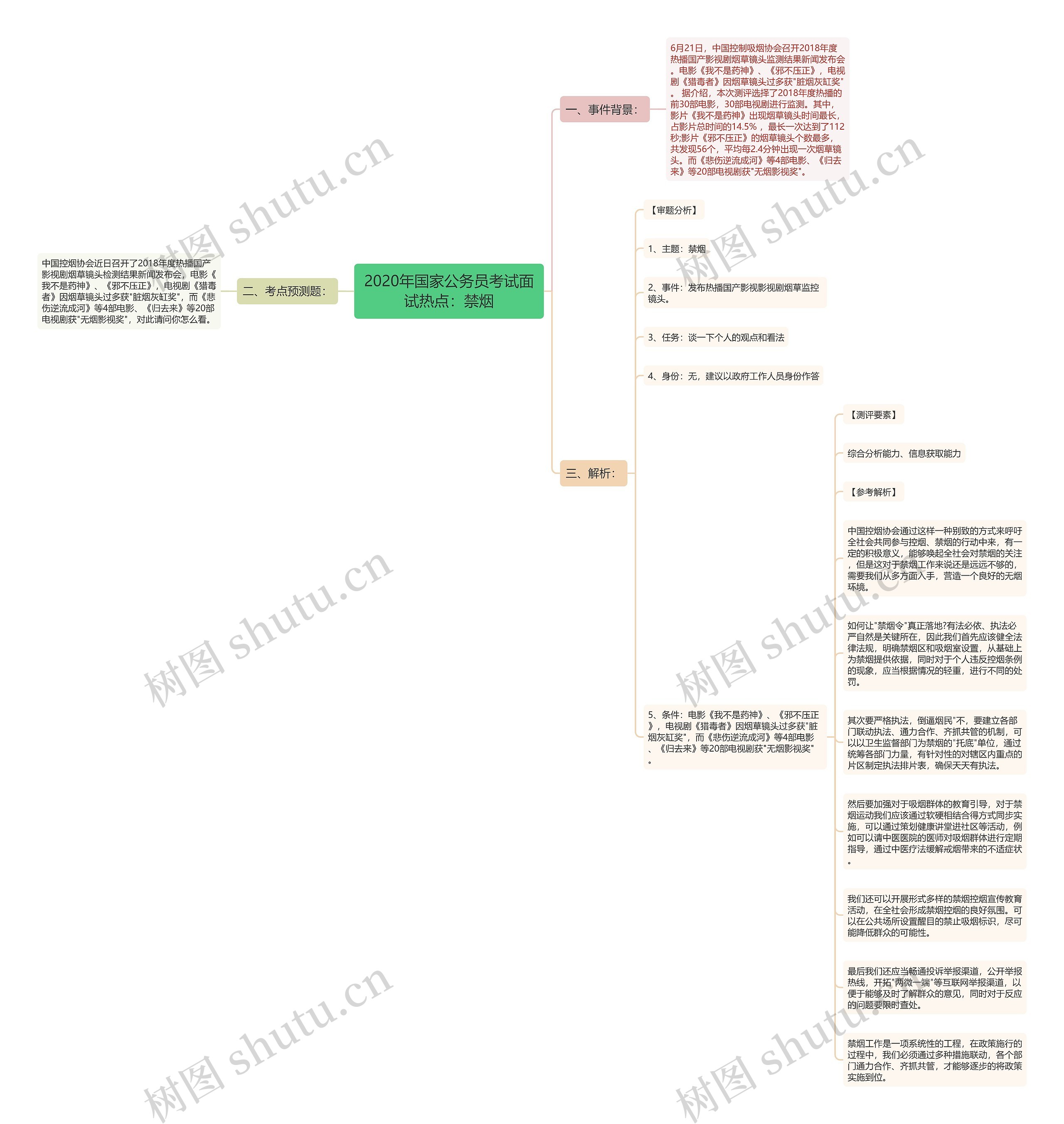 2020年国家公务员考试面试热点：禁烟思维导图