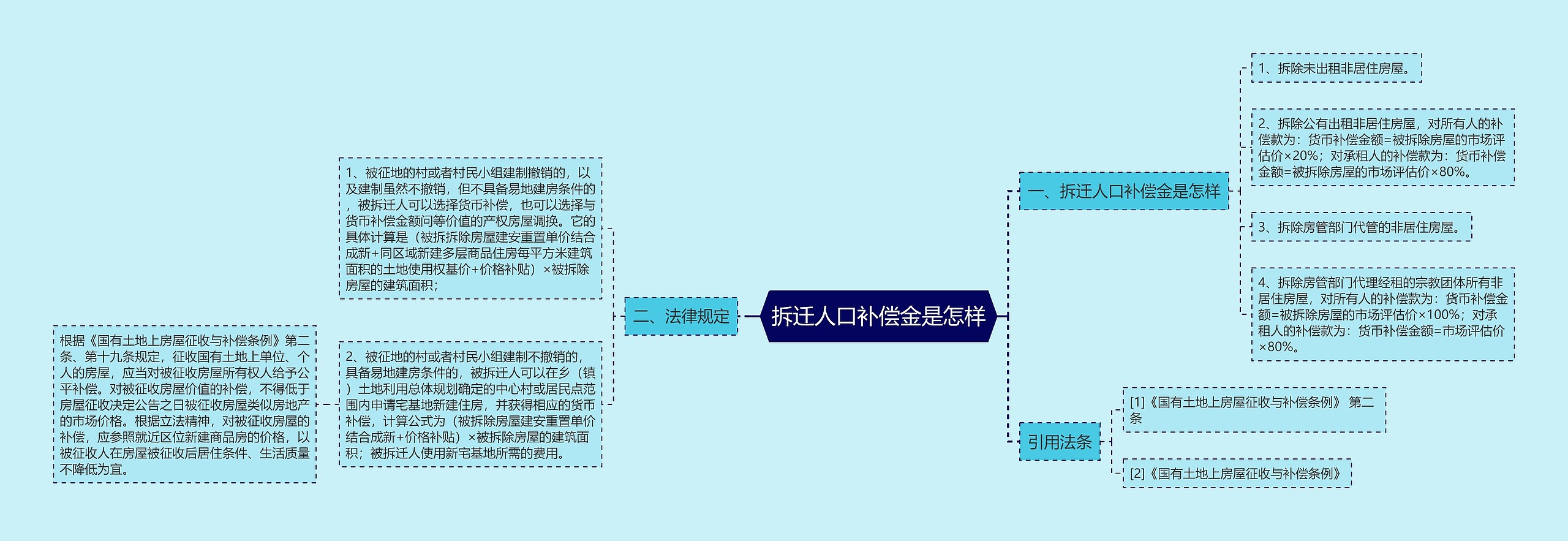 拆迁人口补偿金是怎样思维导图