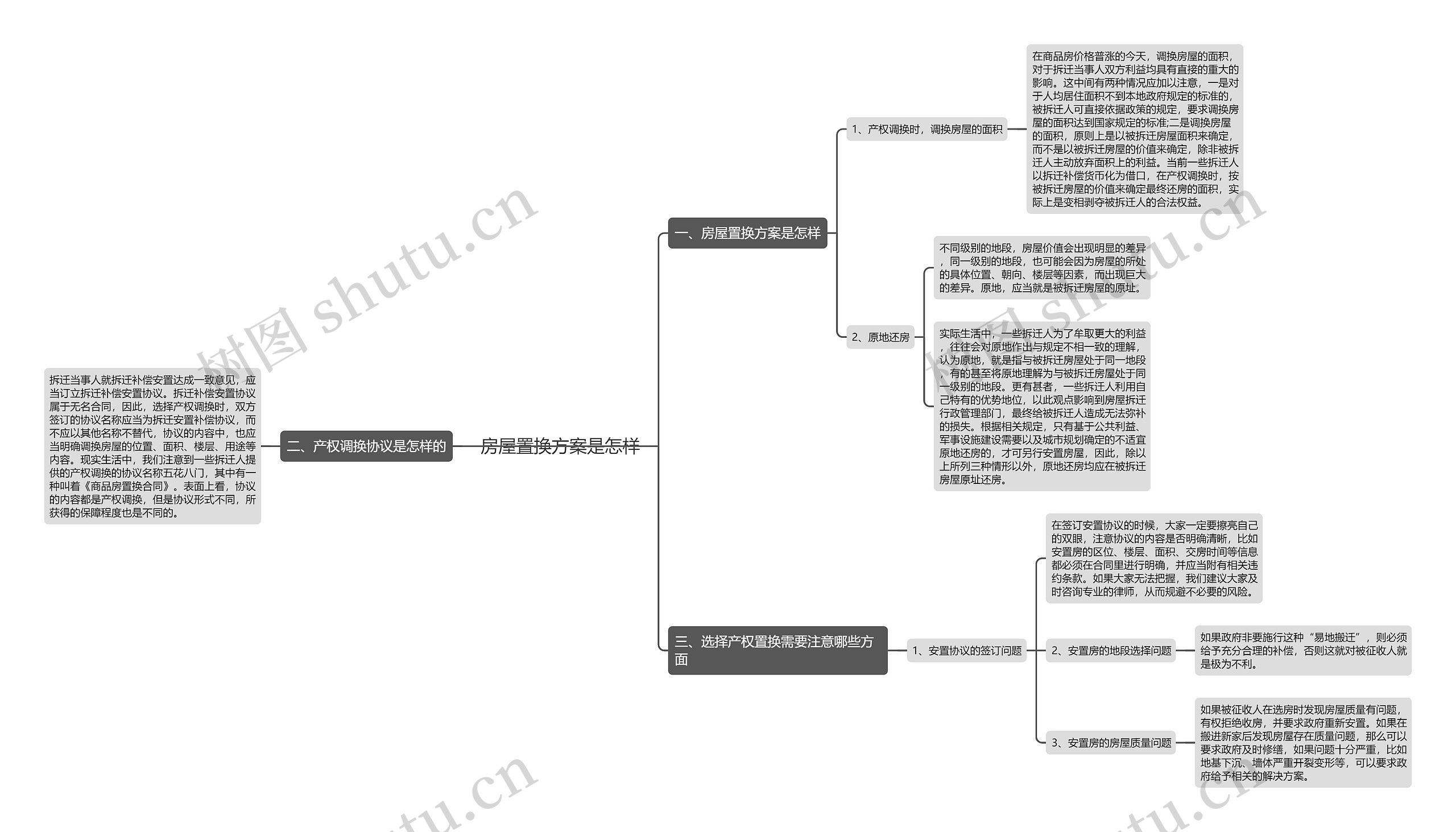 房屋置换方案是怎样思维导图