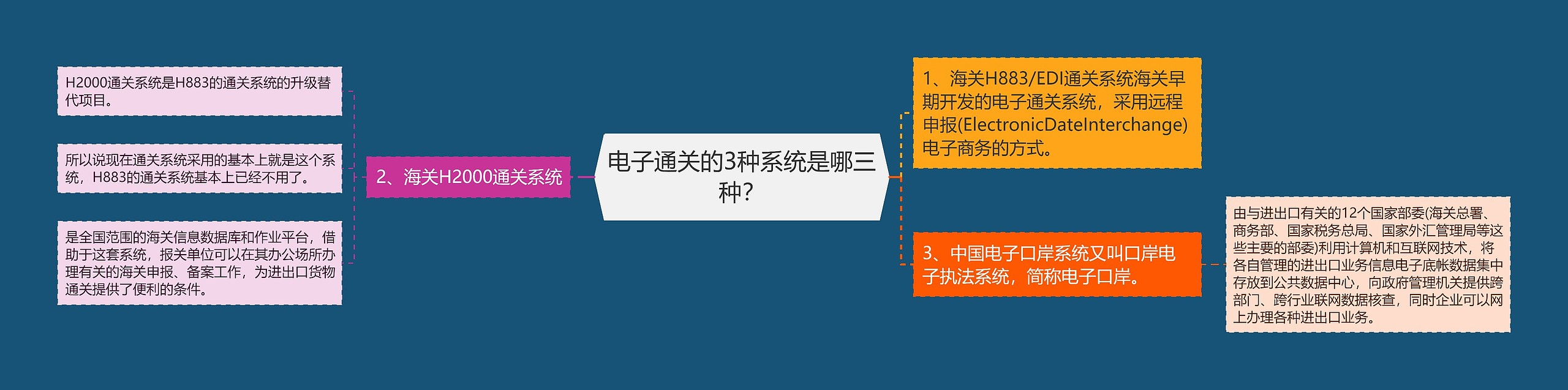 电子通关的3种系统是哪三种？思维导图