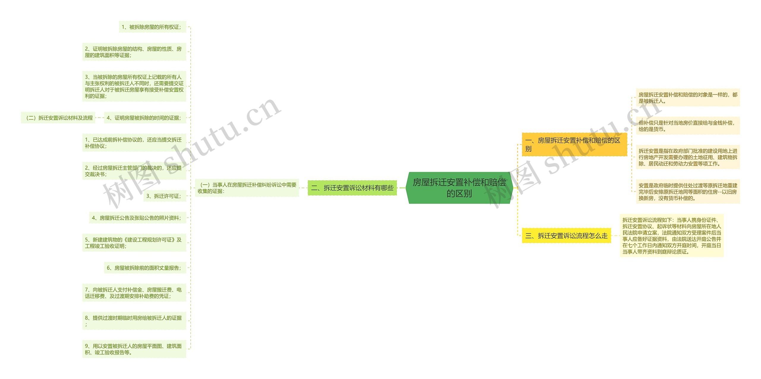 房屋拆迁安置补偿和赔偿的区别思维导图