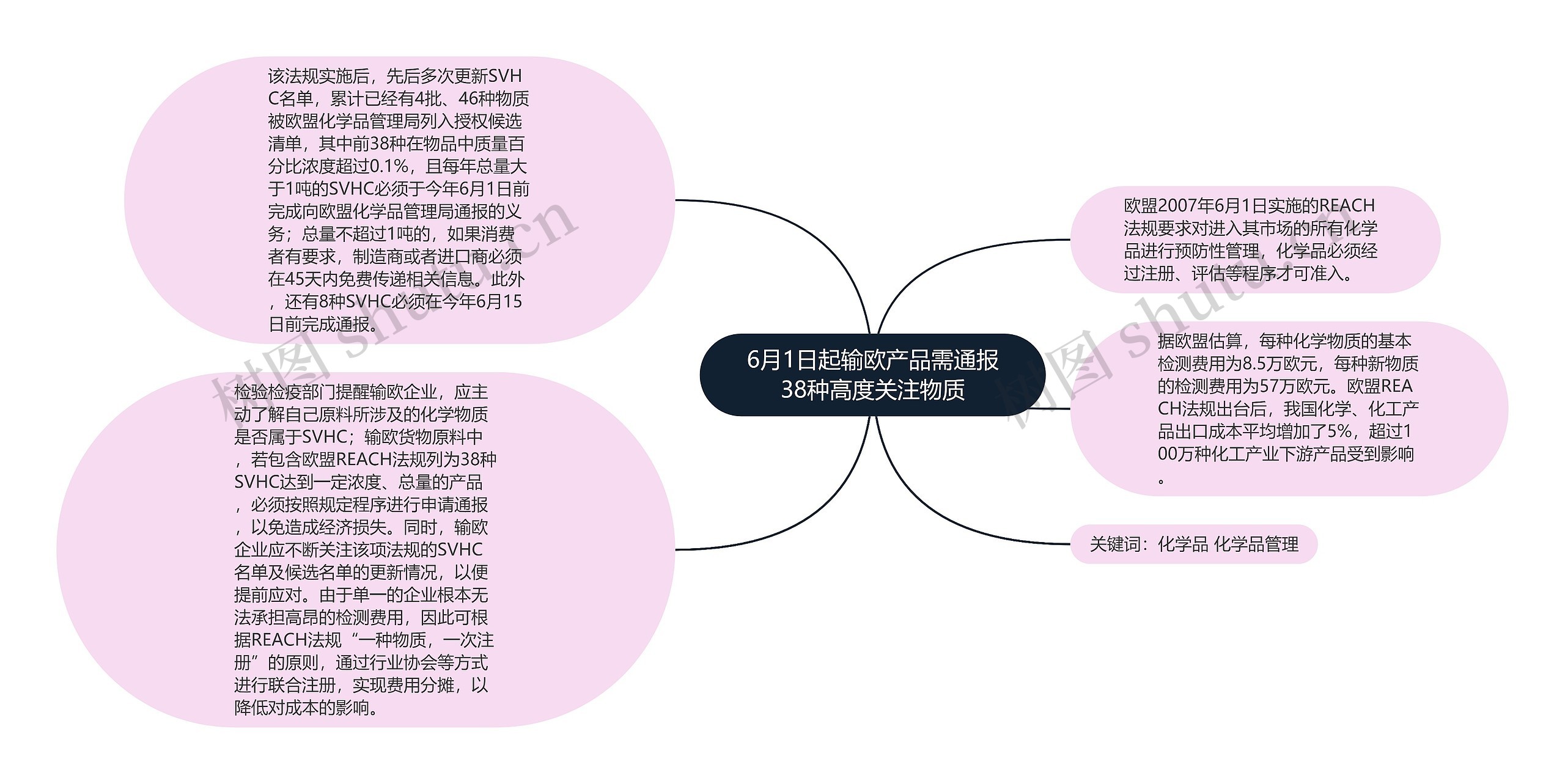 6月1日起输欧产品需通报38种高度关注物质思维导图